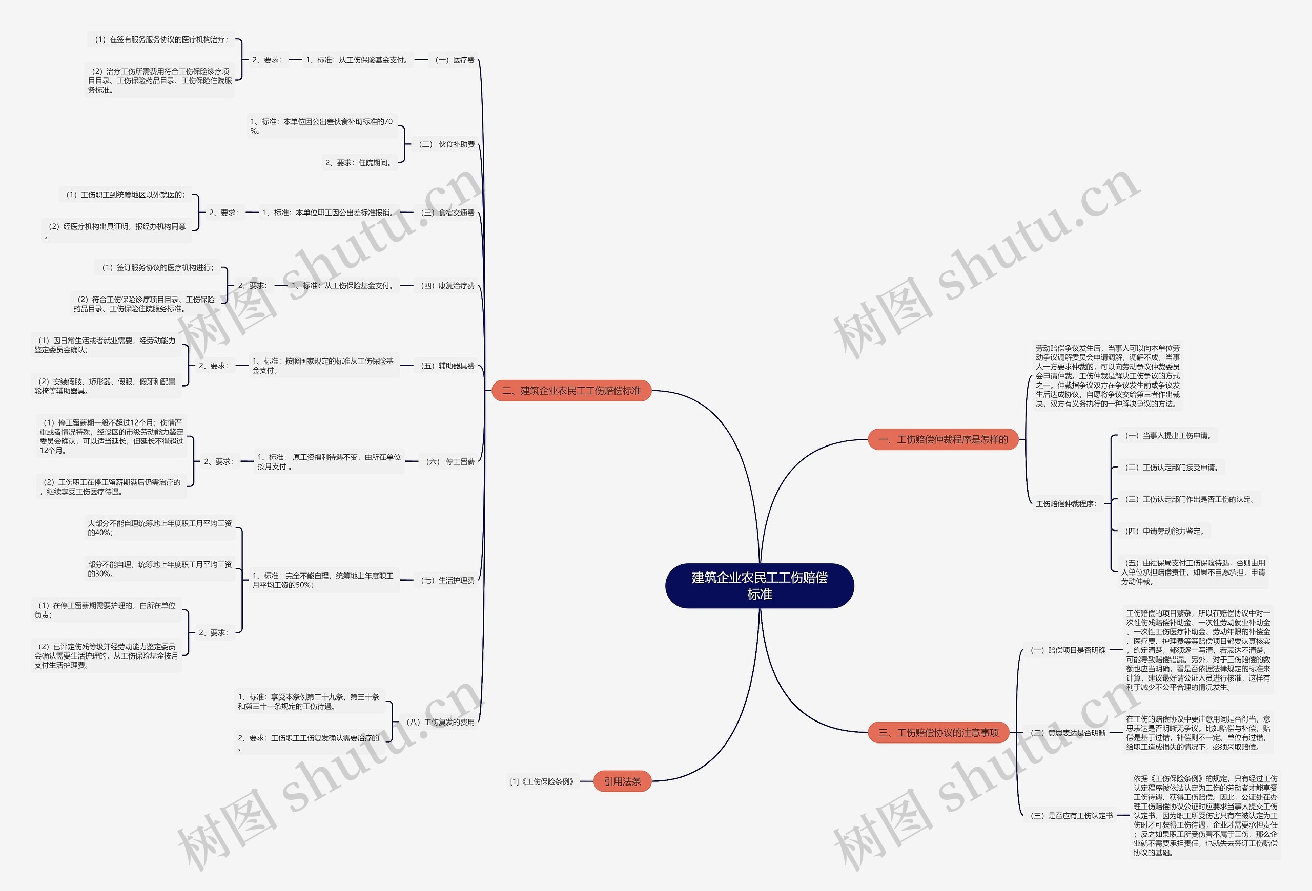 建筑企业农民工工伤赔偿标准思维导图