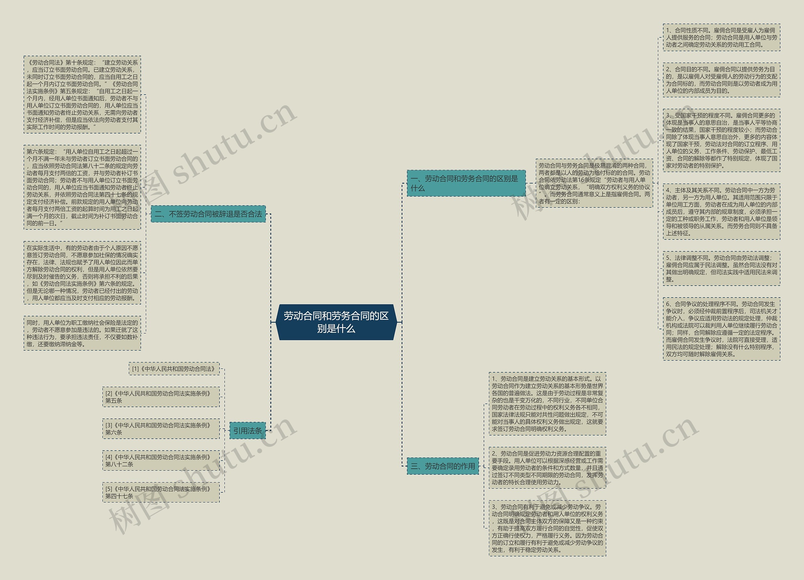 劳动合同和劳务合同的区别是什么思维导图