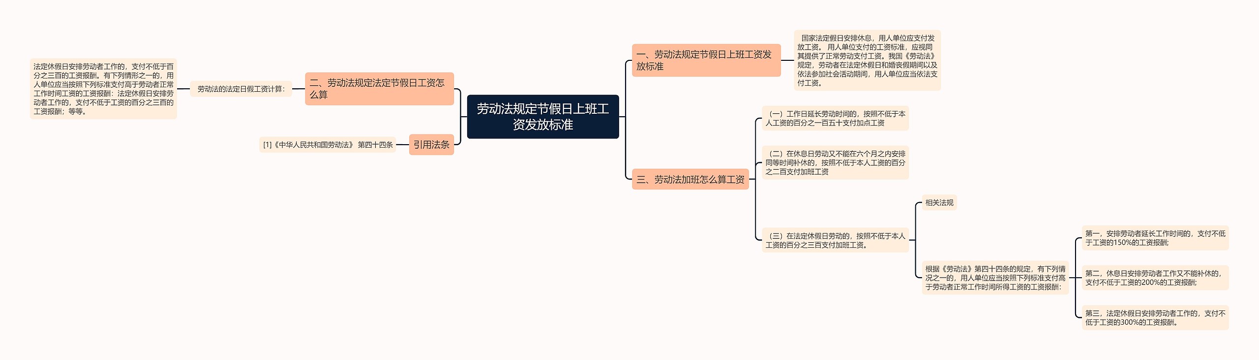 劳动法规定节假日上班工资发放标准思维导图