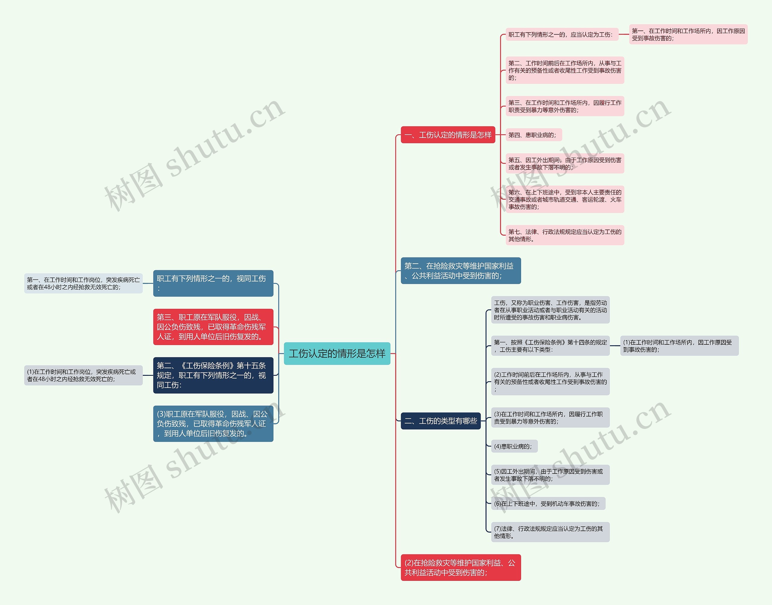 工伤认定的情形是怎样思维导图
