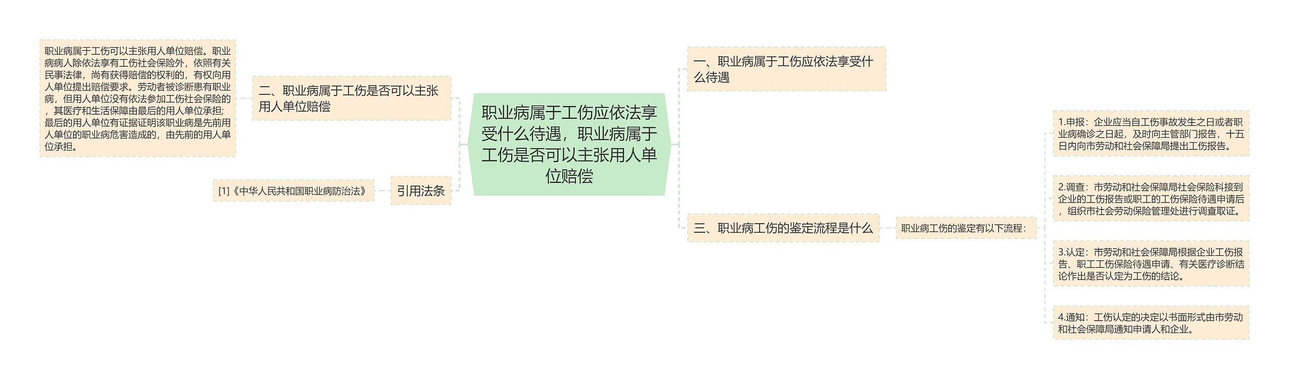 职业病属于工伤应依法享受什么待遇，职业病属于工伤是否可以主张用人单位赔偿