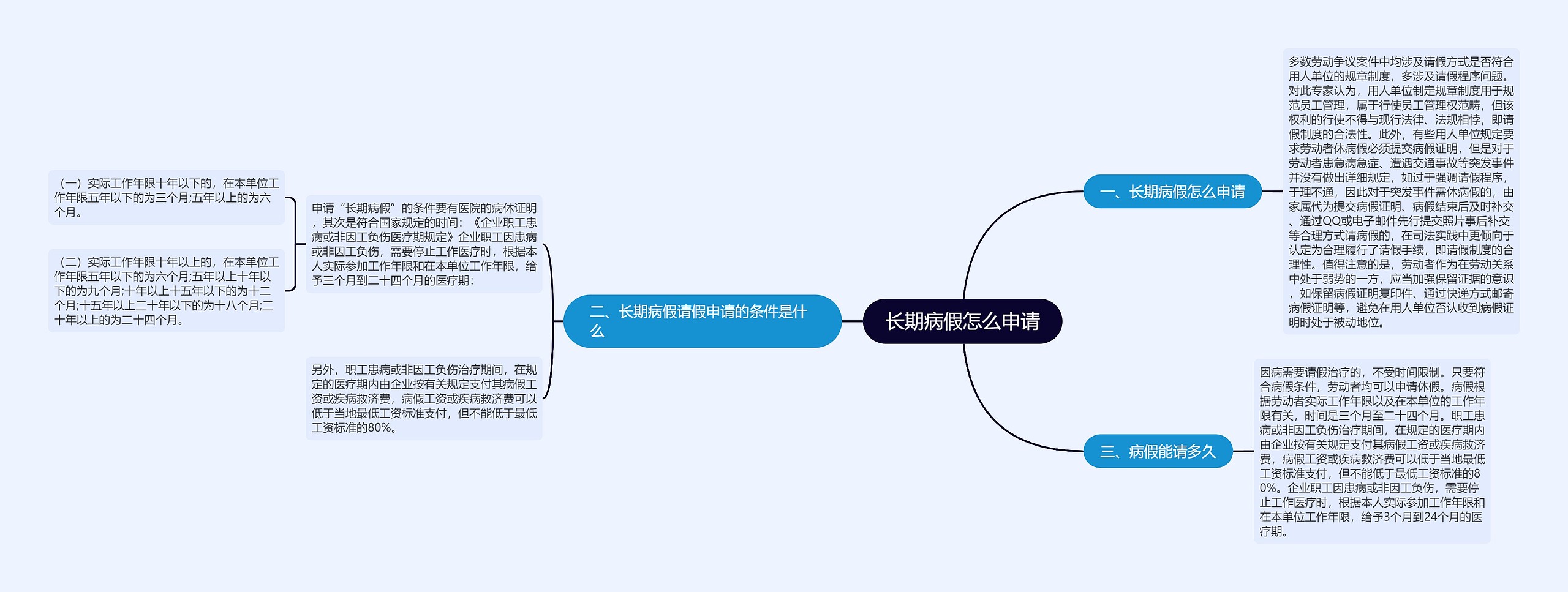 长期病假怎么申请