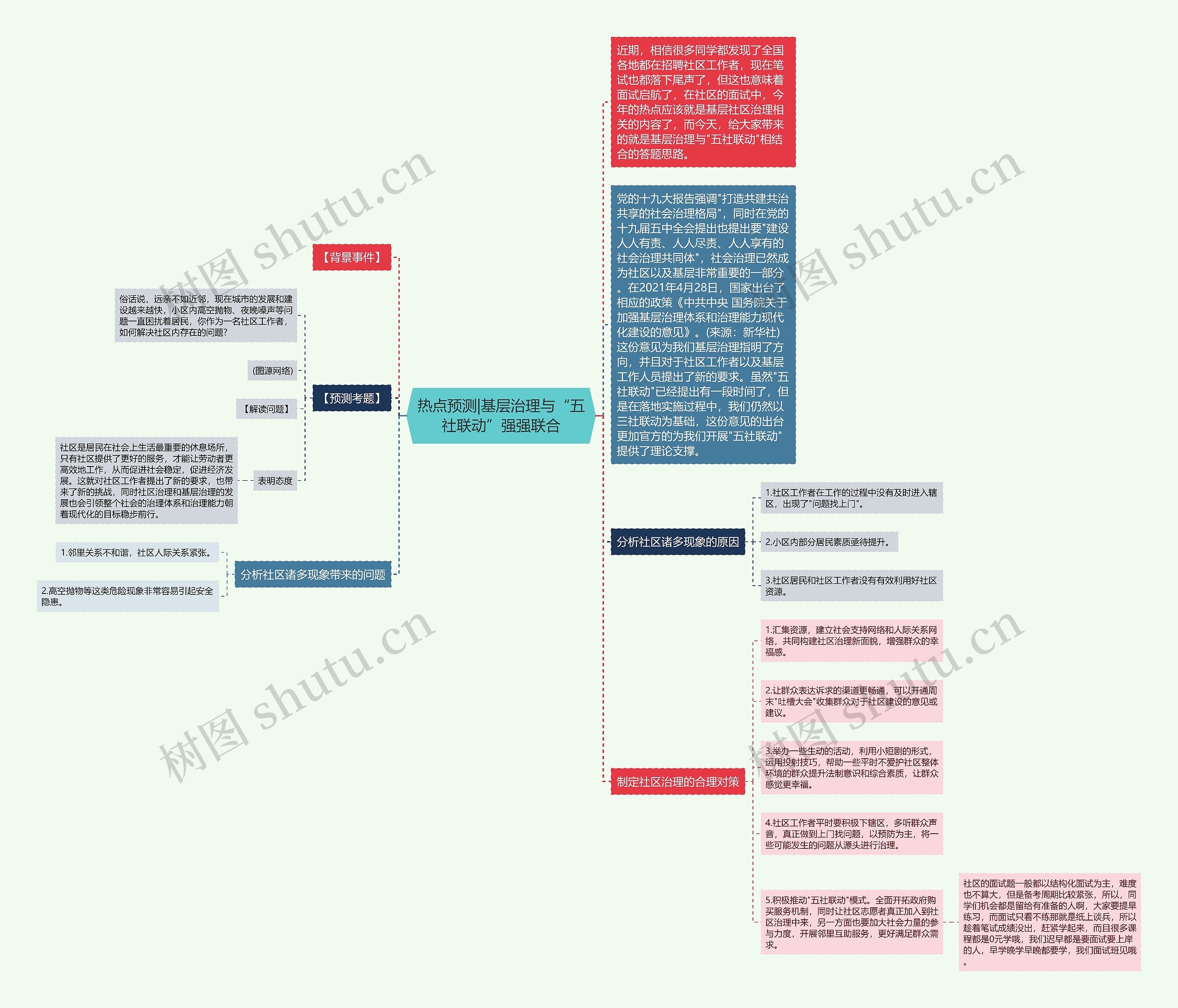 热点预测|基层治理与“五社联动”强强联合思维导图