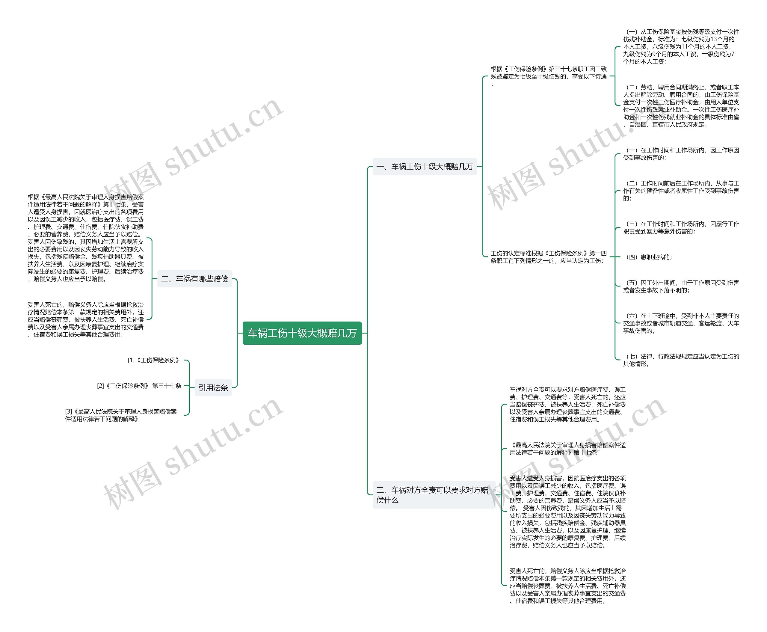 车祸工伤十级大概赔几万思维导图