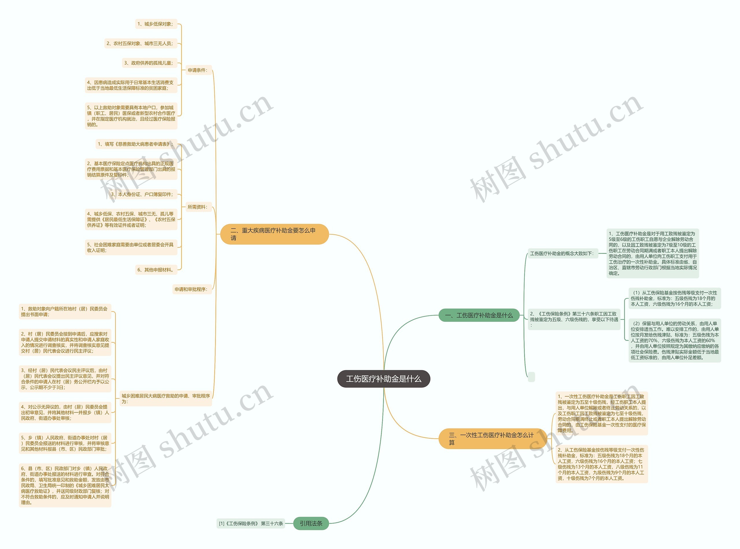 工伤医疗补助金是什么思维导图