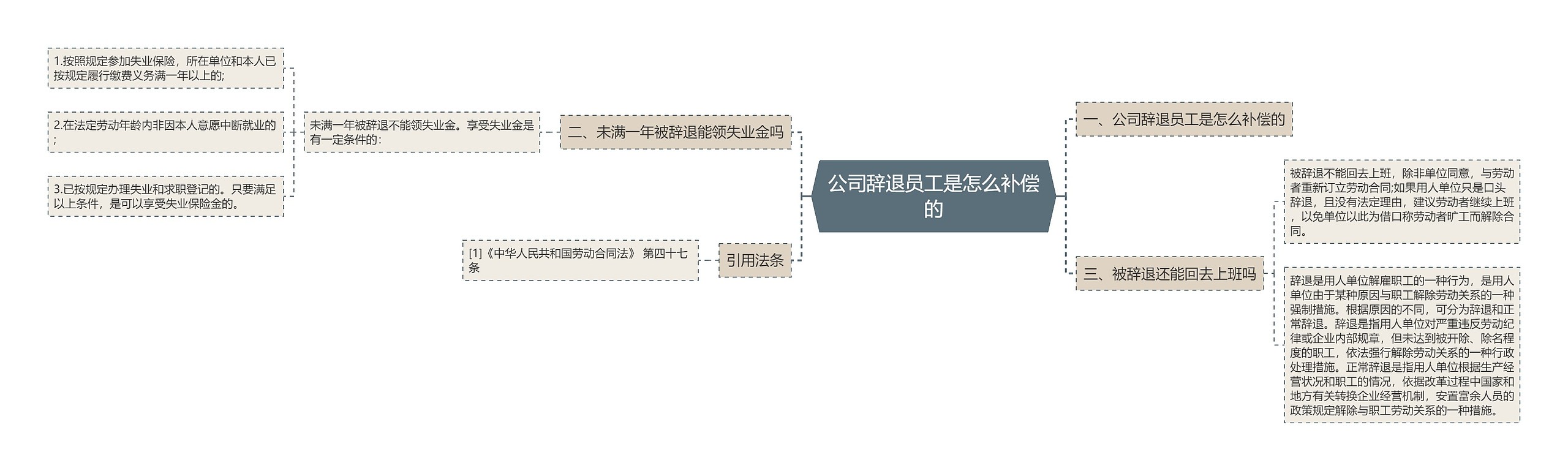 公司辞退员工是怎么补偿的思维导图