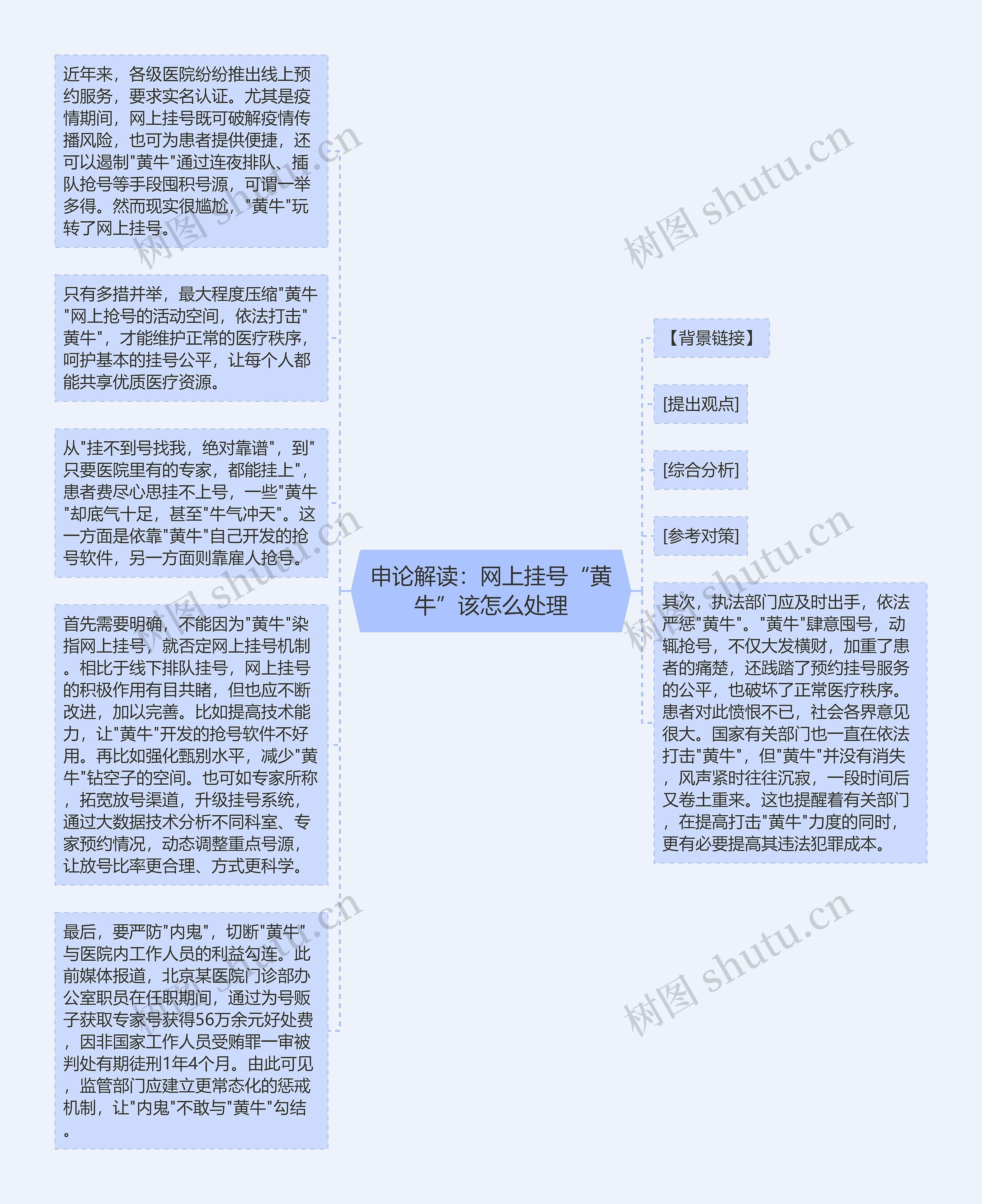 申论解读：网上挂号“黄牛”该怎么处理思维导图