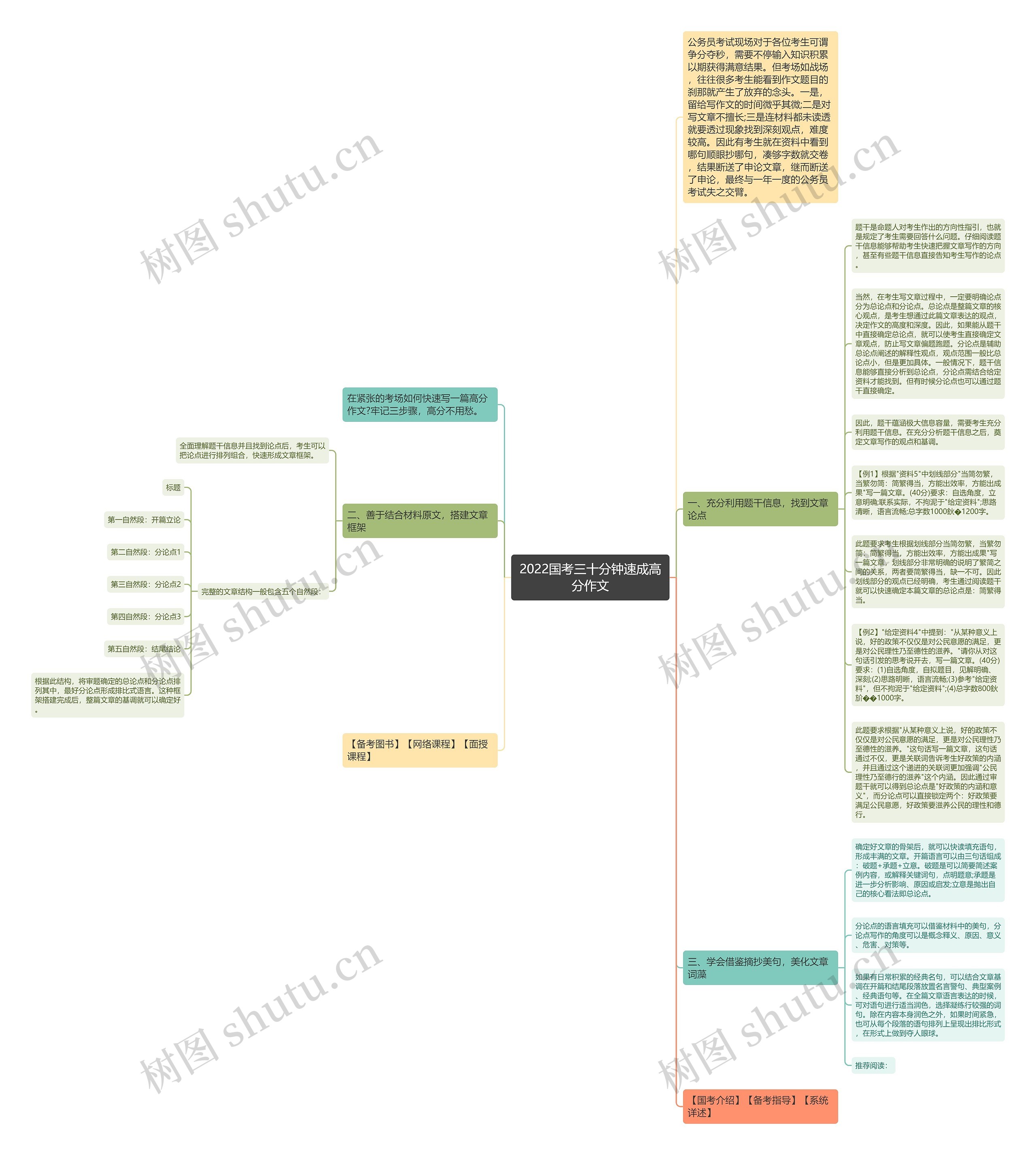 2022国考三十分钟速成高分作文思维导图