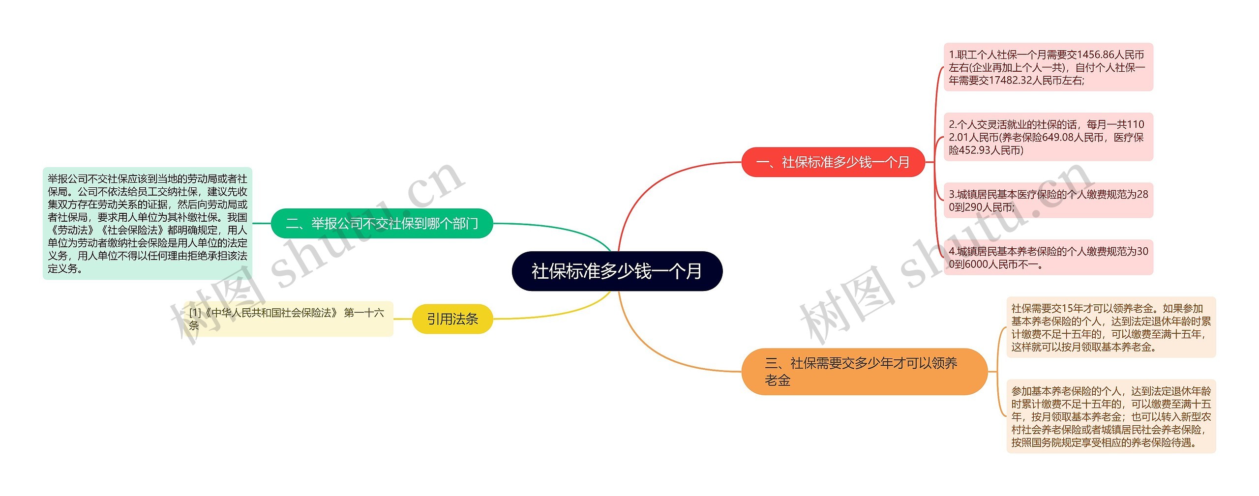 社保标准多少钱一个月思维导图