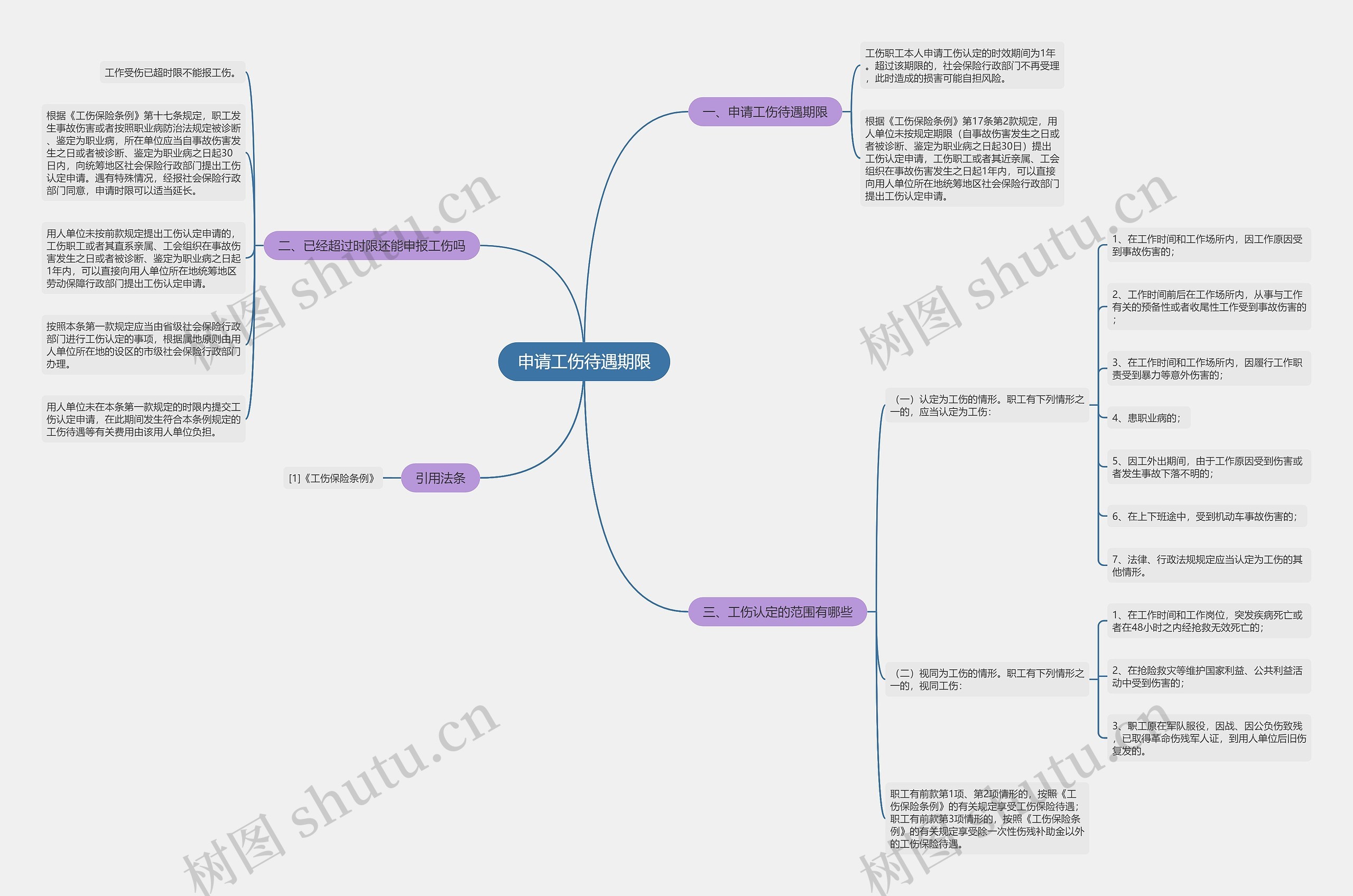 申请工伤待遇期限思维导图