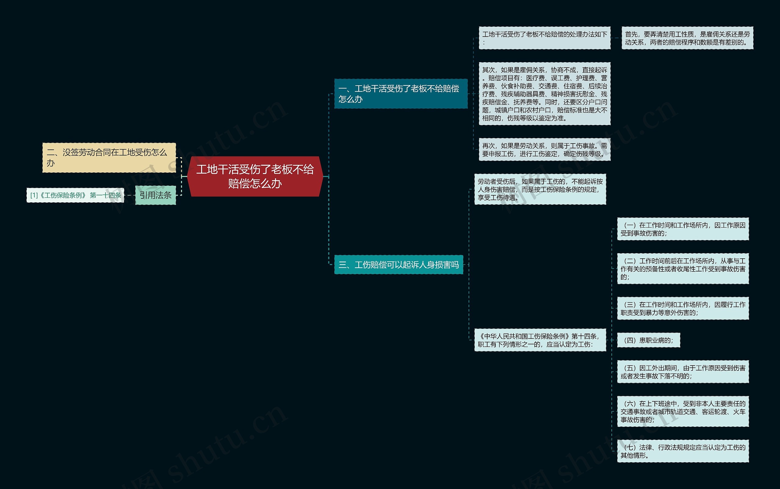 工地干活受伤了老板不给赔偿怎么办思维导图