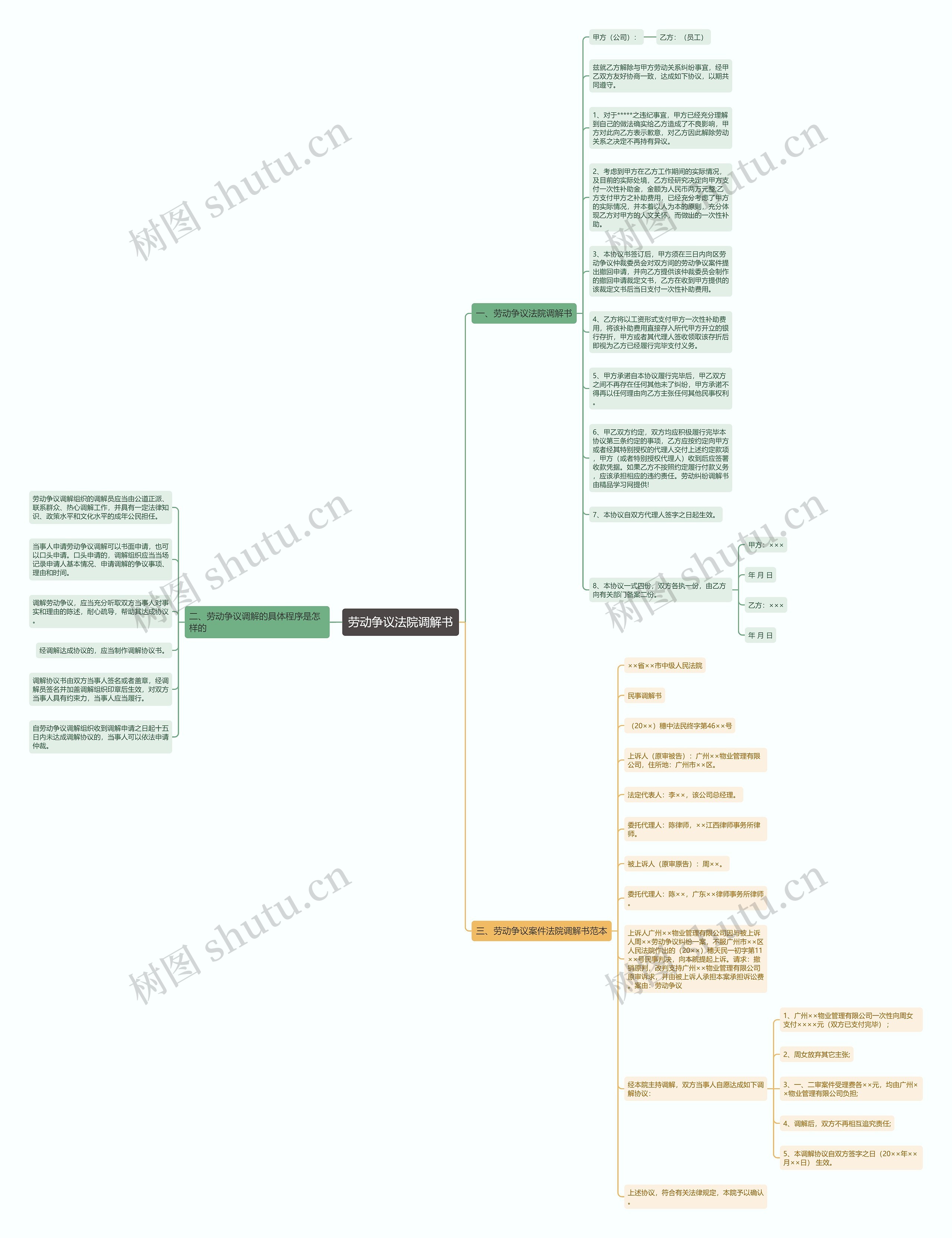 劳动争议法院调解书思维导图