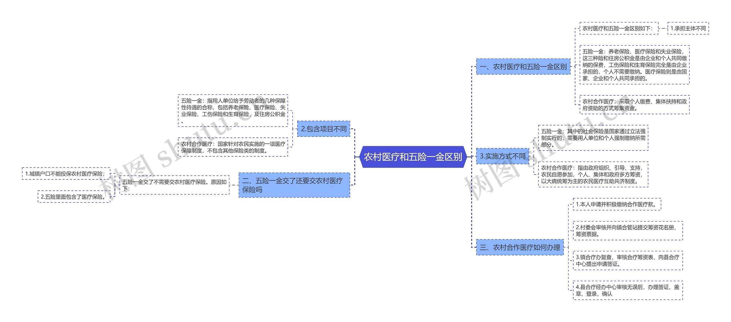 农村医疗和五险一金区别思维导图