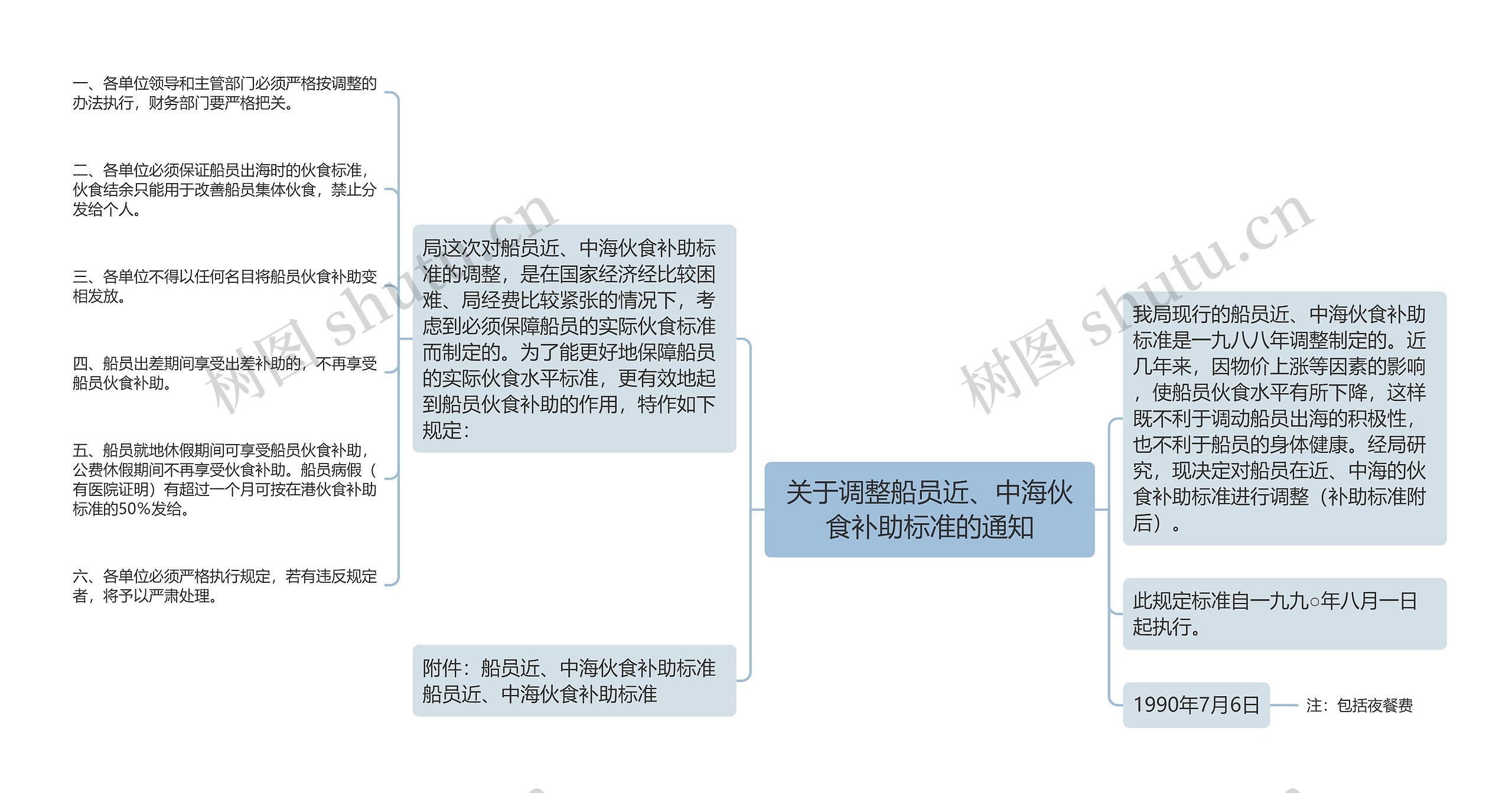 关于调整船员近、中海伙食补助标准的通知思维导图