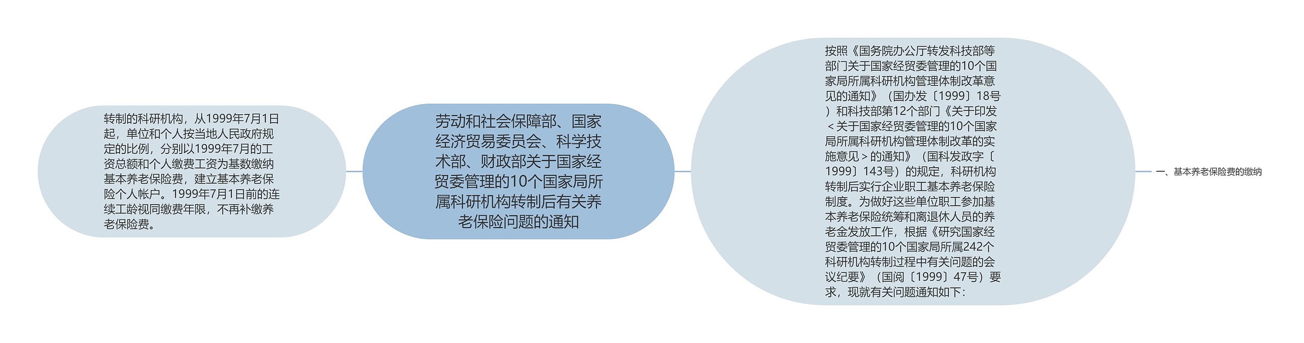 劳动和社会保障部、国家经济贸易委员会、科学技术部、财政部关于国家经贸委管理的10个国家局所属科研机构转制后有关养老保险问题的通知