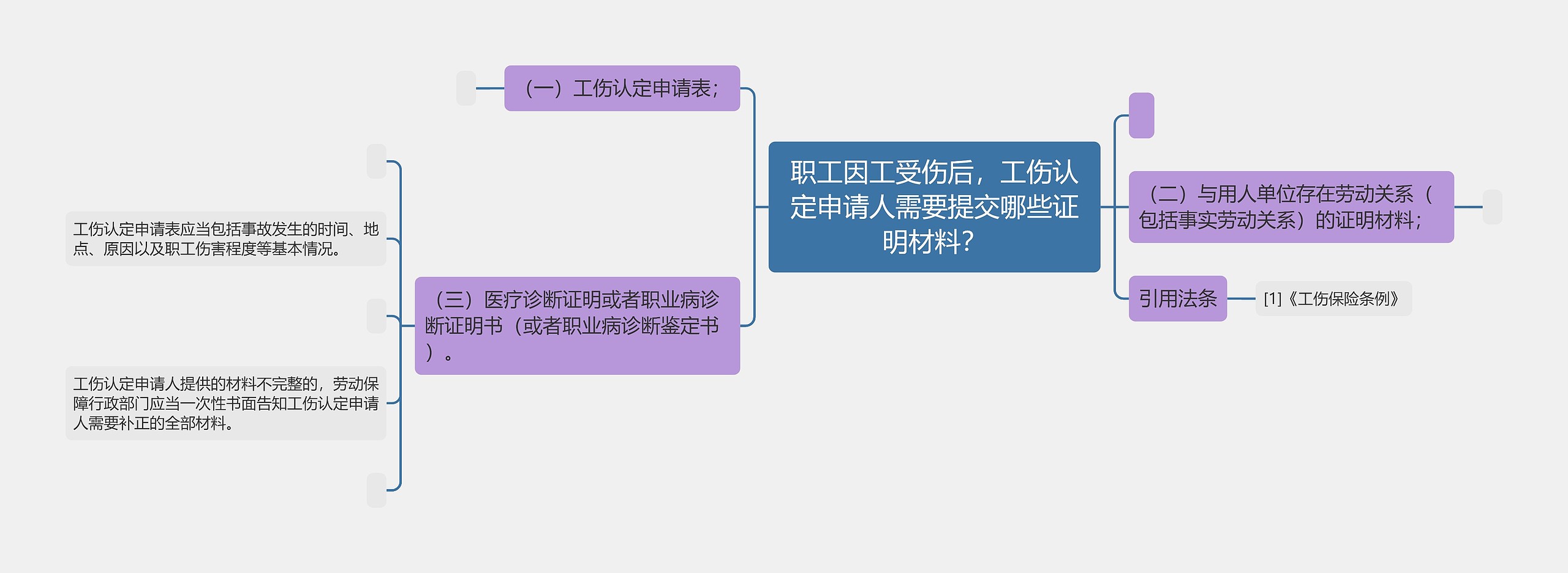 职工因工受伤后，工伤认定申请人需要提交哪些证明材料？