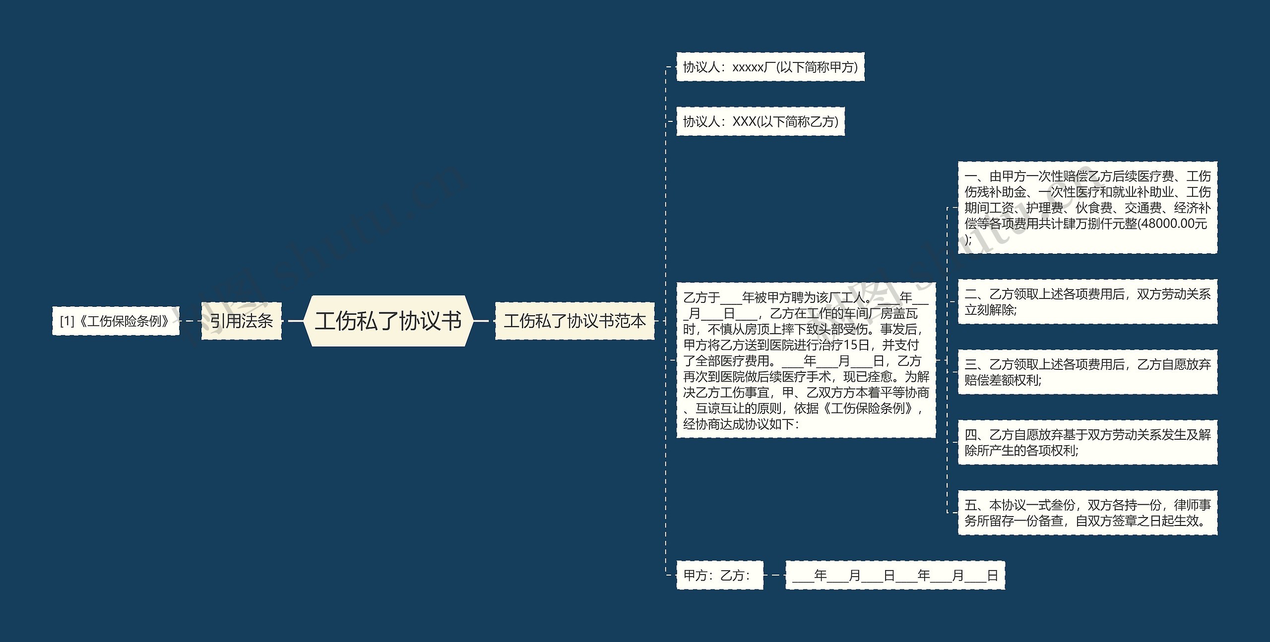 工伤私了协议书思维导图