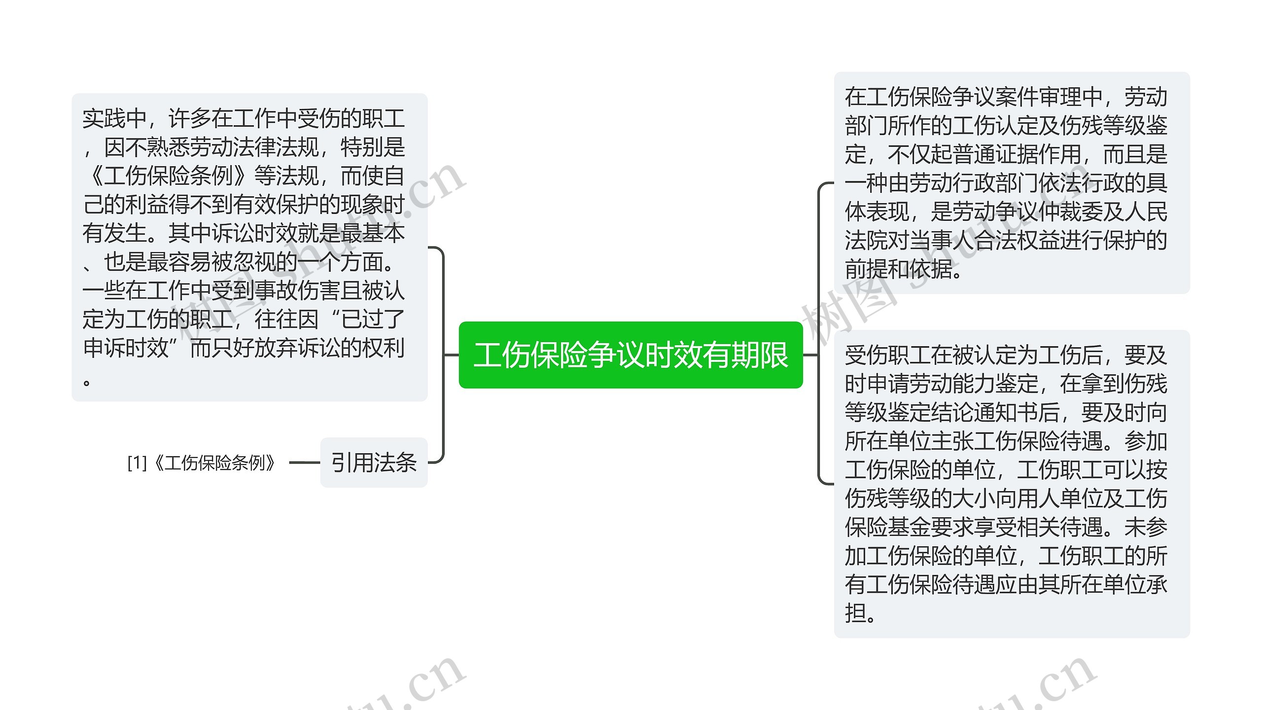 工伤保险争议时效有期限思维导图