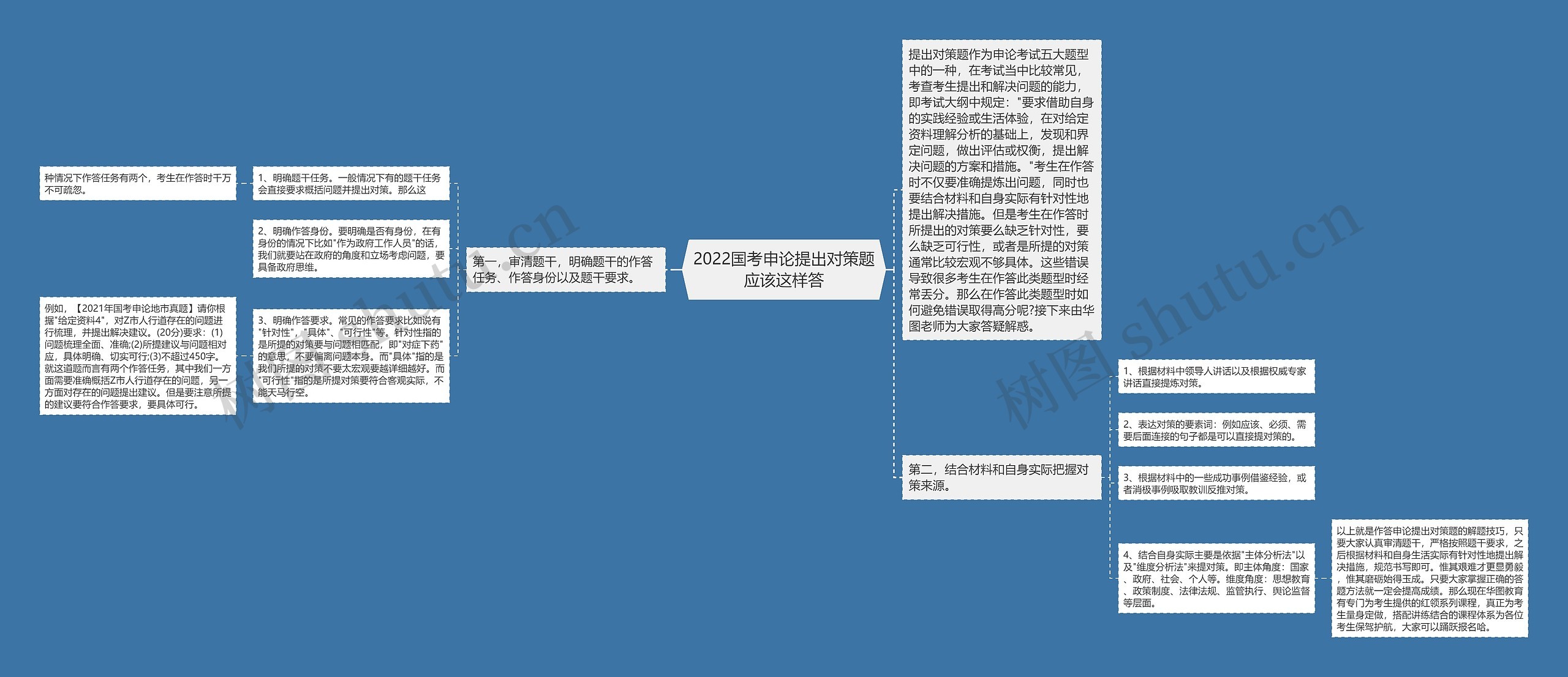 2022国考申论提出对策题应该这样答思维导图