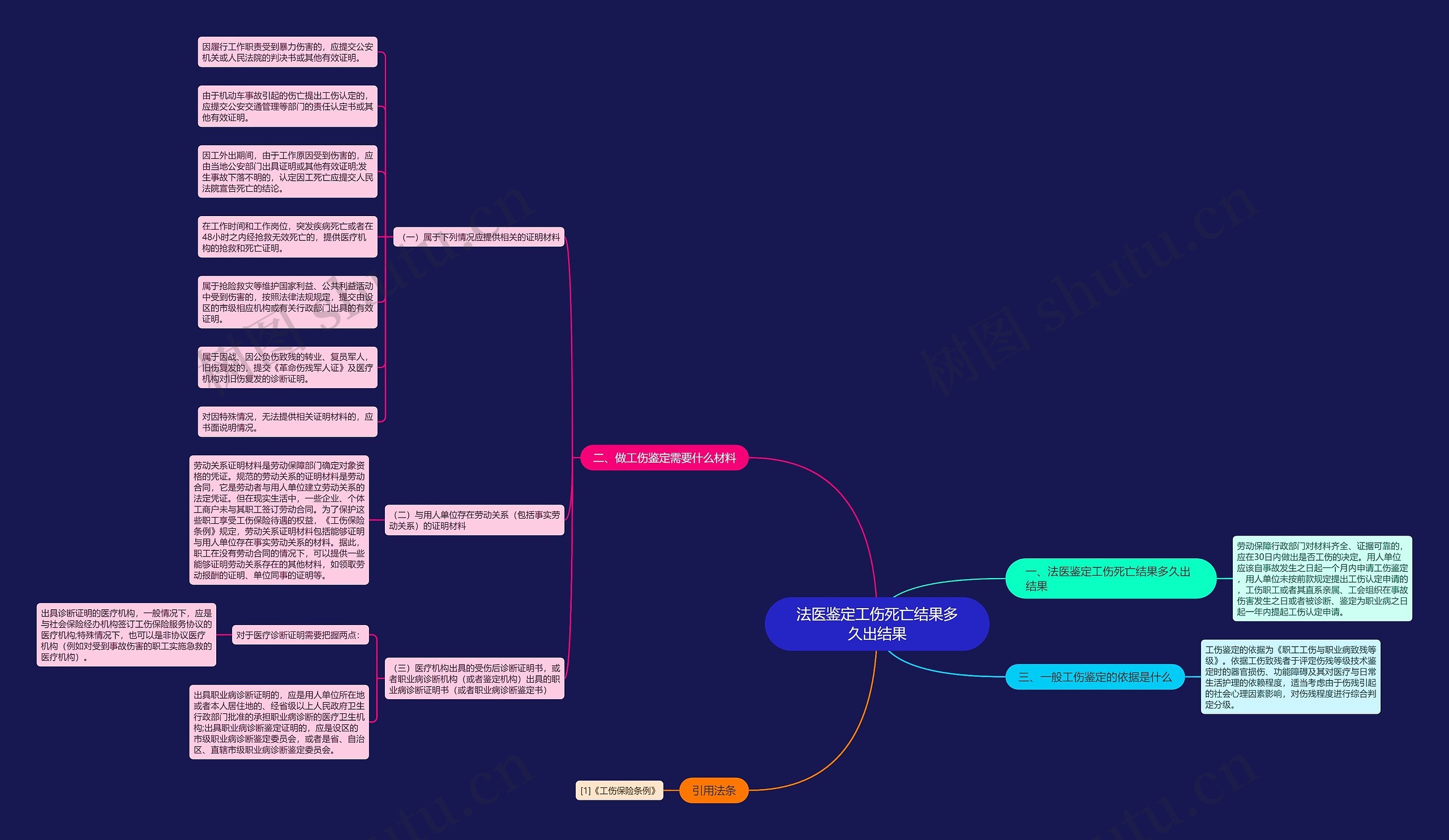 法医鉴定工伤死亡结果多久出结果思维导图