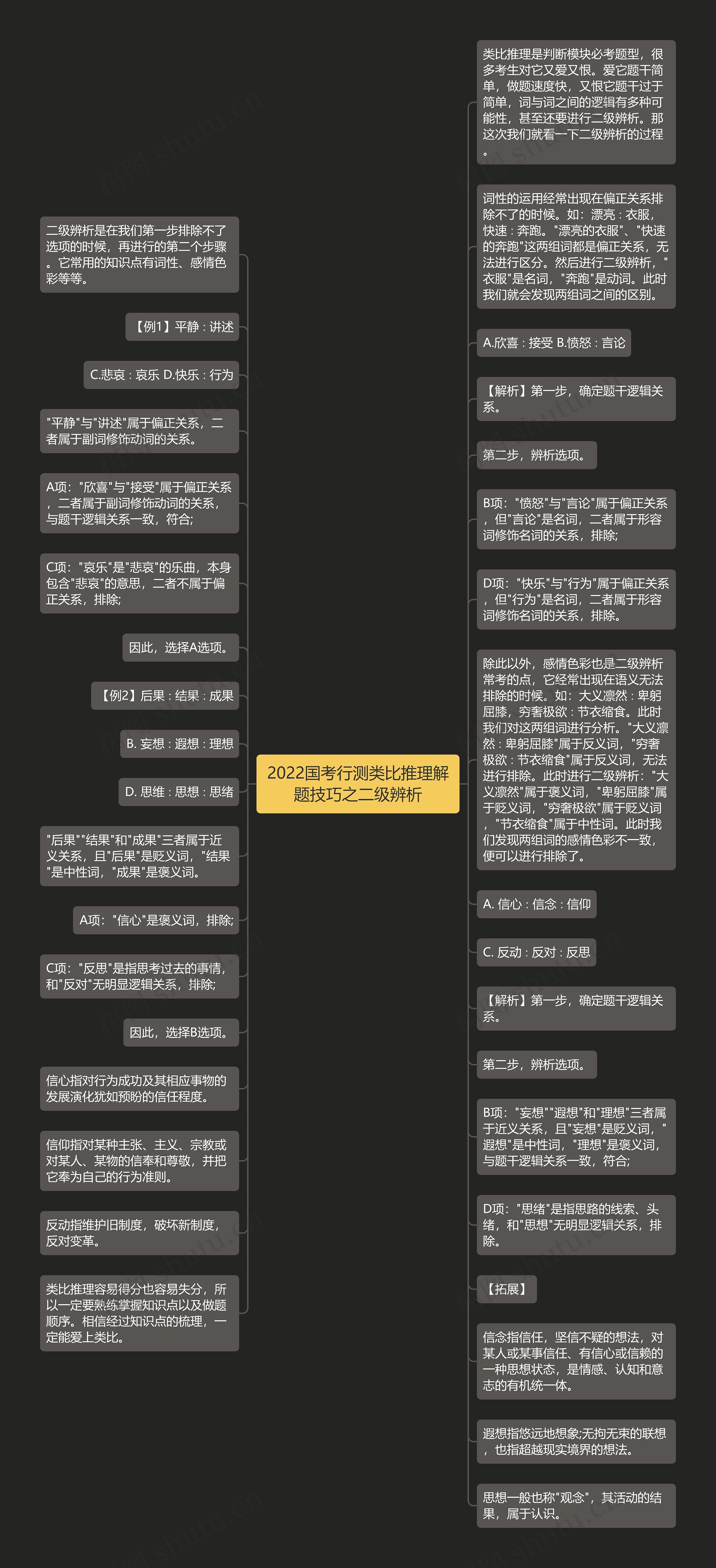 2022国考行测类比推理解题技巧之二级辨析思维导图