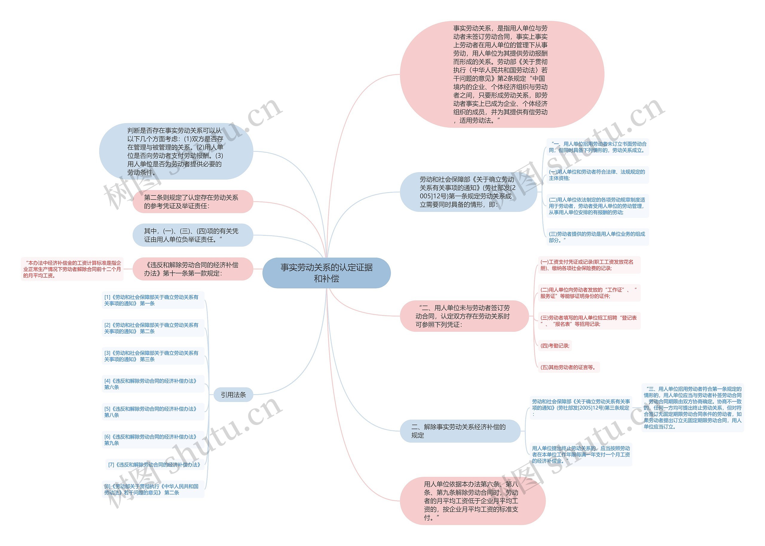 事实劳动关系的认定证据和补偿思维导图