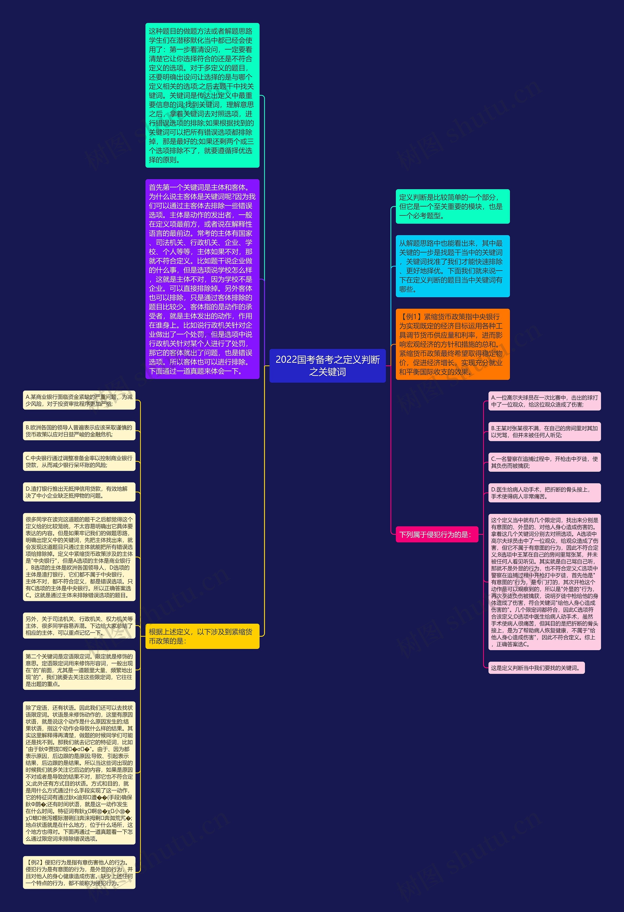 2022国考备考之定义判断之关键词思维导图