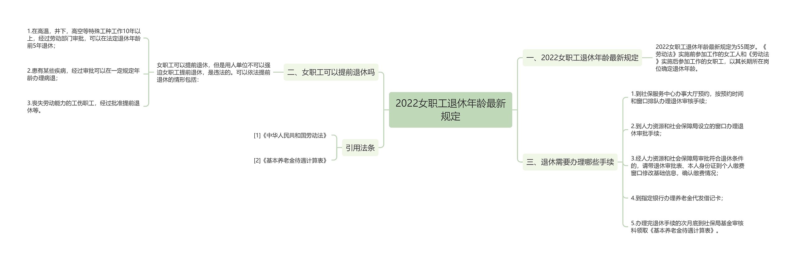 2022女职工退休年龄最新规定思维导图