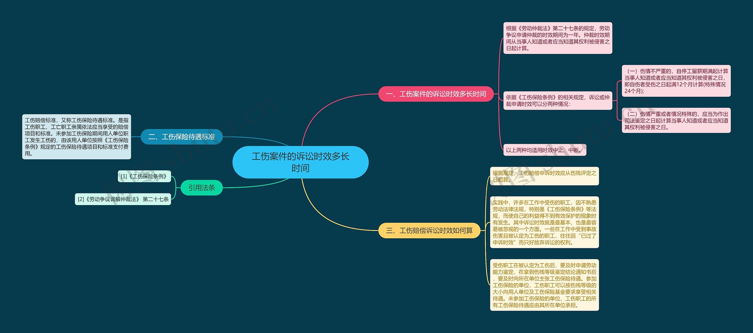 工伤案件的诉讼时效多长时间思维导图