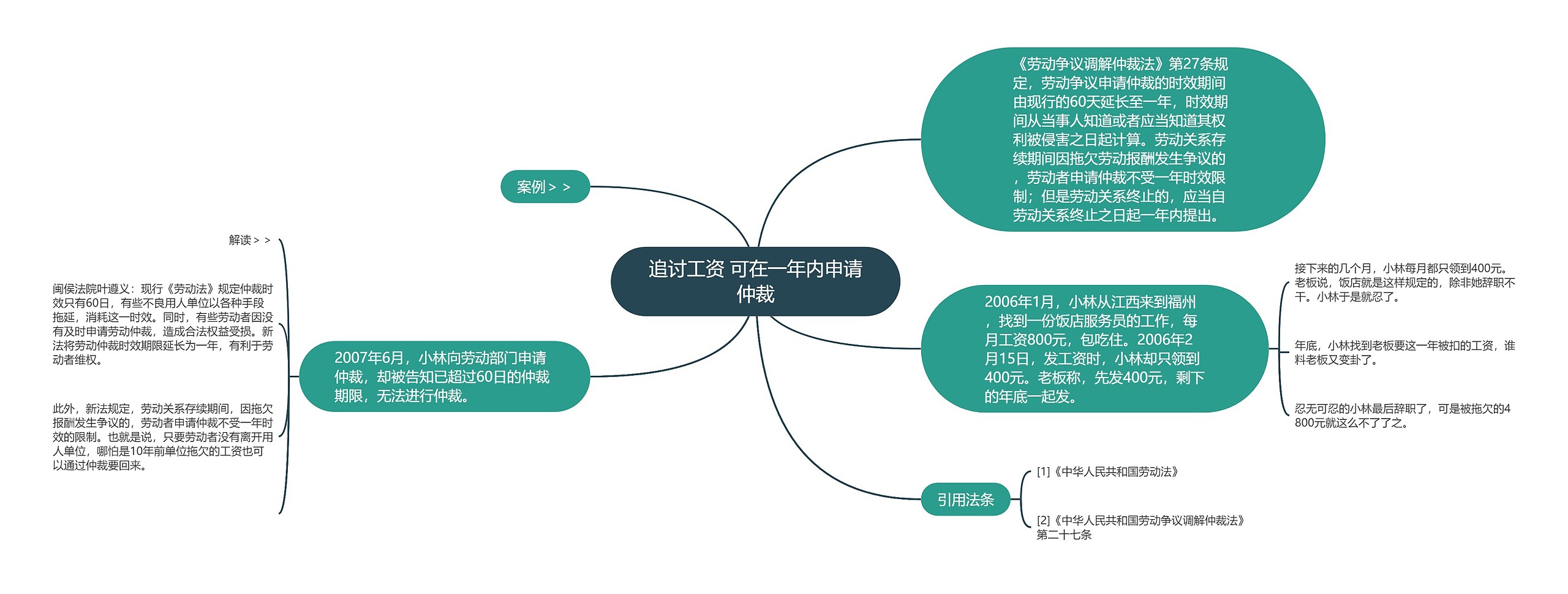 追讨工资 可在一年内申请仲裁思维导图