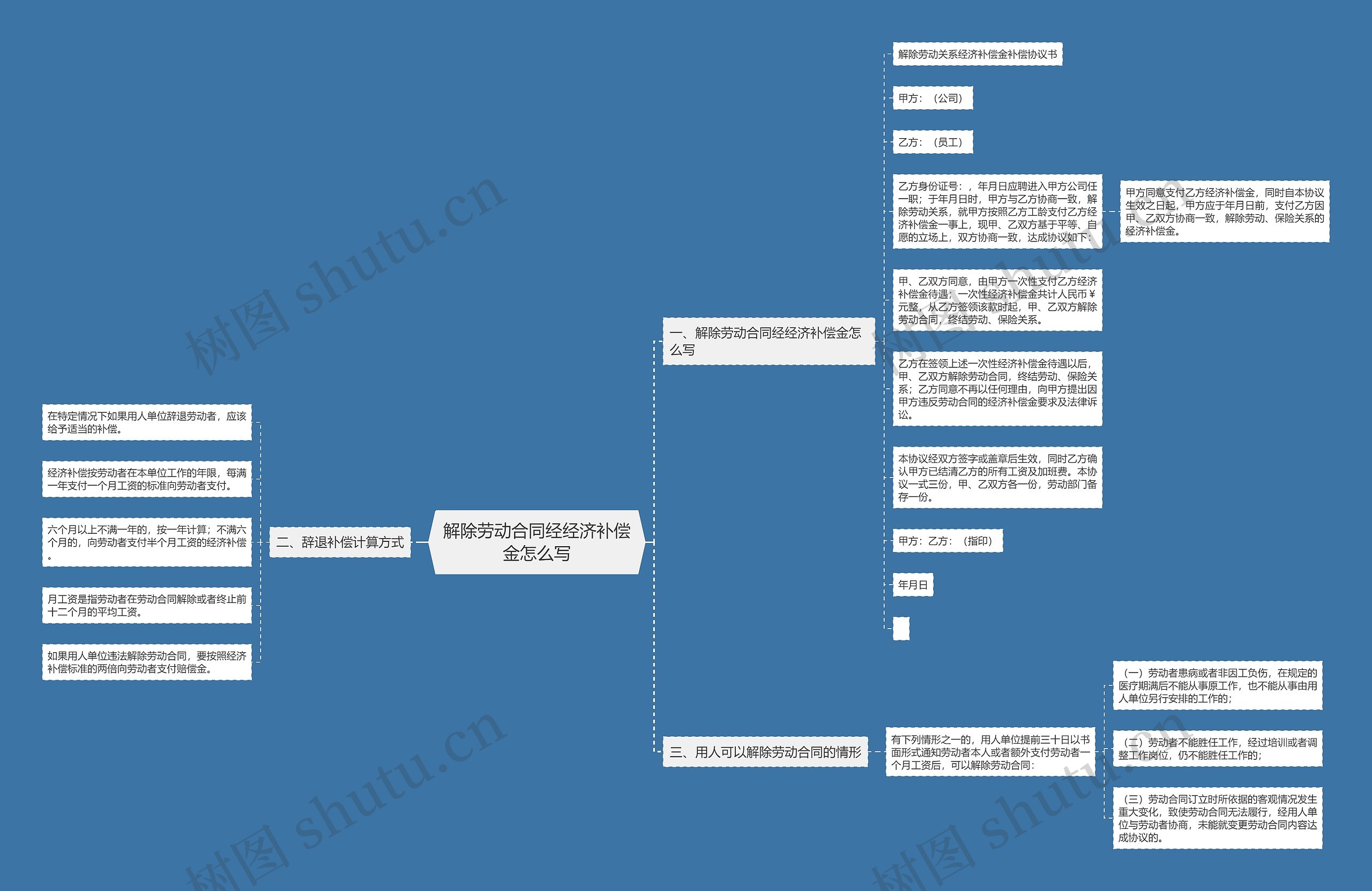 解除劳动合同经经济补偿金怎么写思维导图