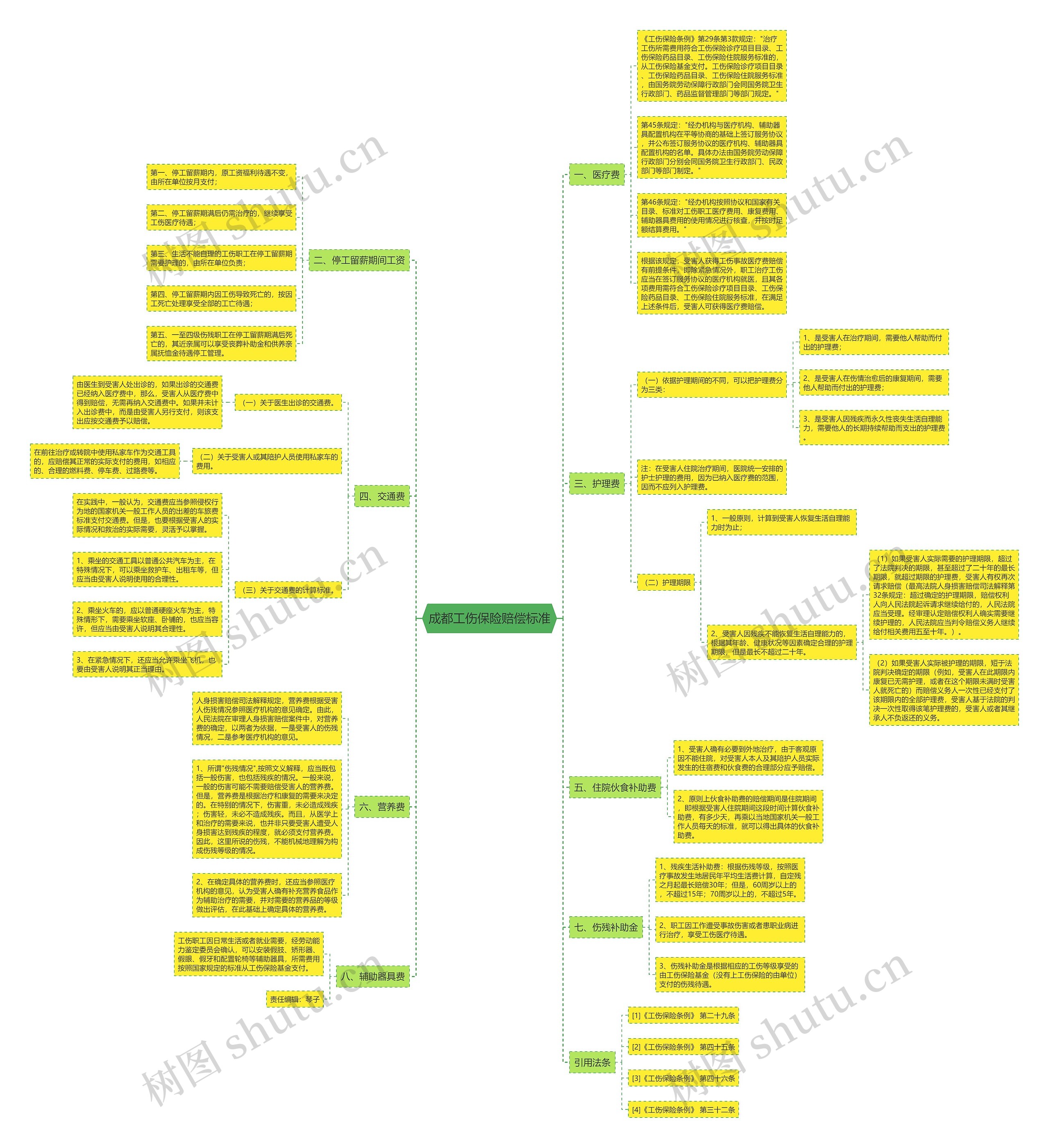 成都工伤保险赔偿标准思维导图