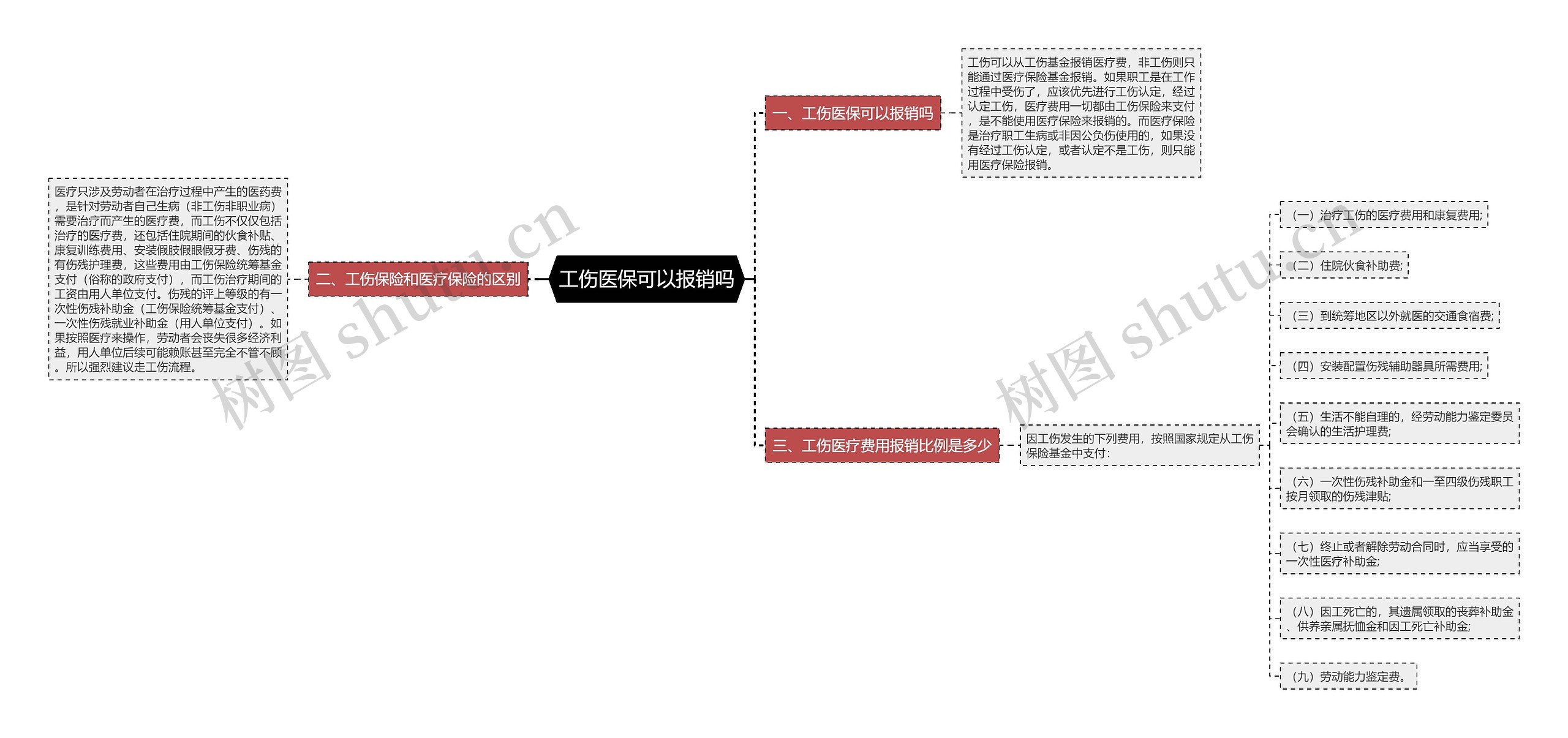 工伤医保可以报销吗