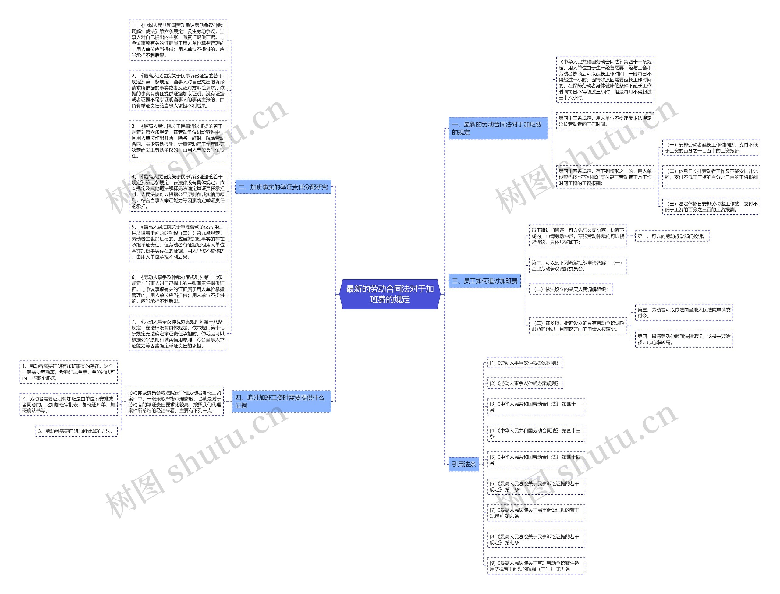 最新的劳动合同法对于加班费的规定思维导图