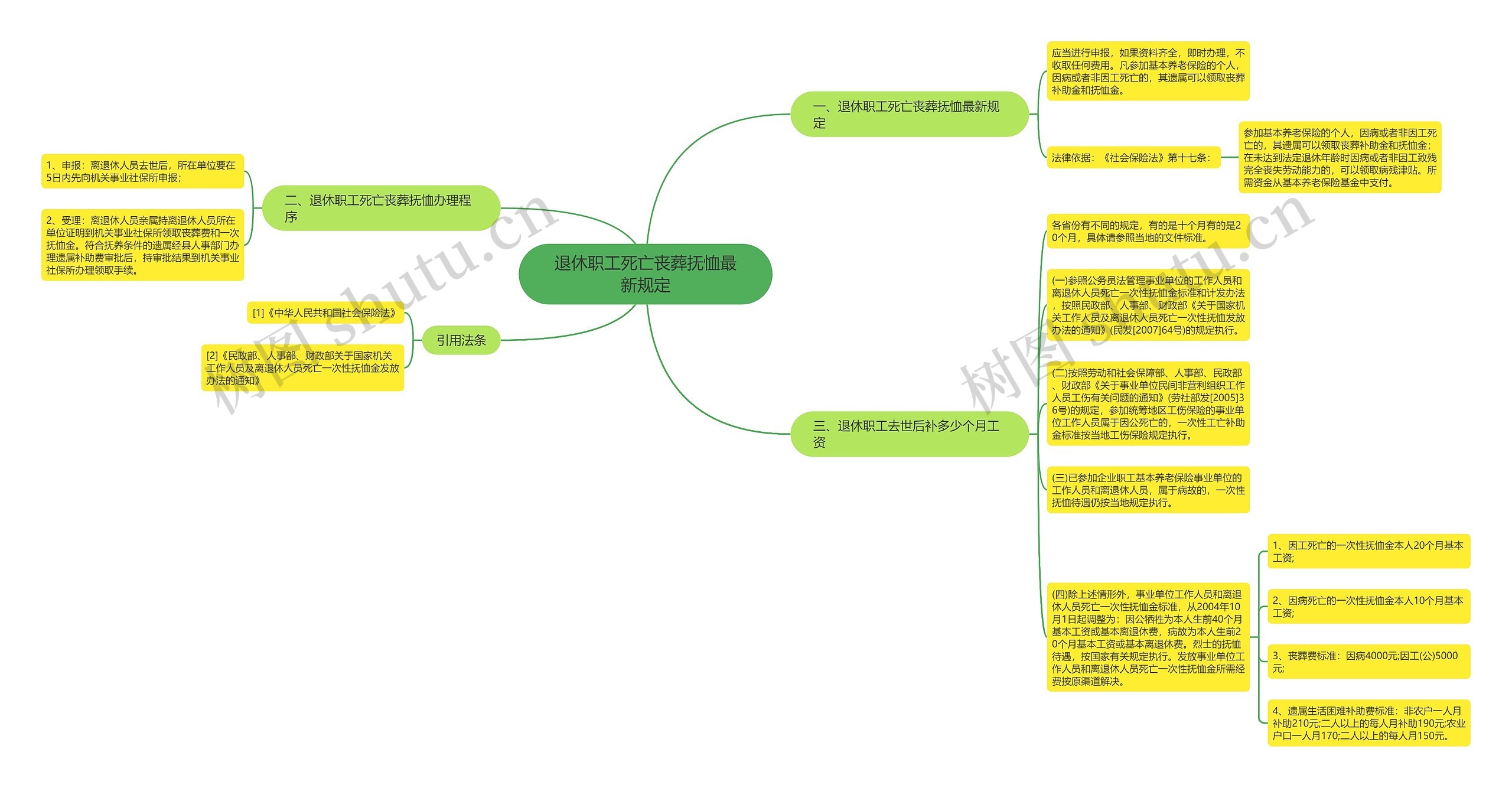 退休职工死亡丧葬抚恤最新规定思维导图