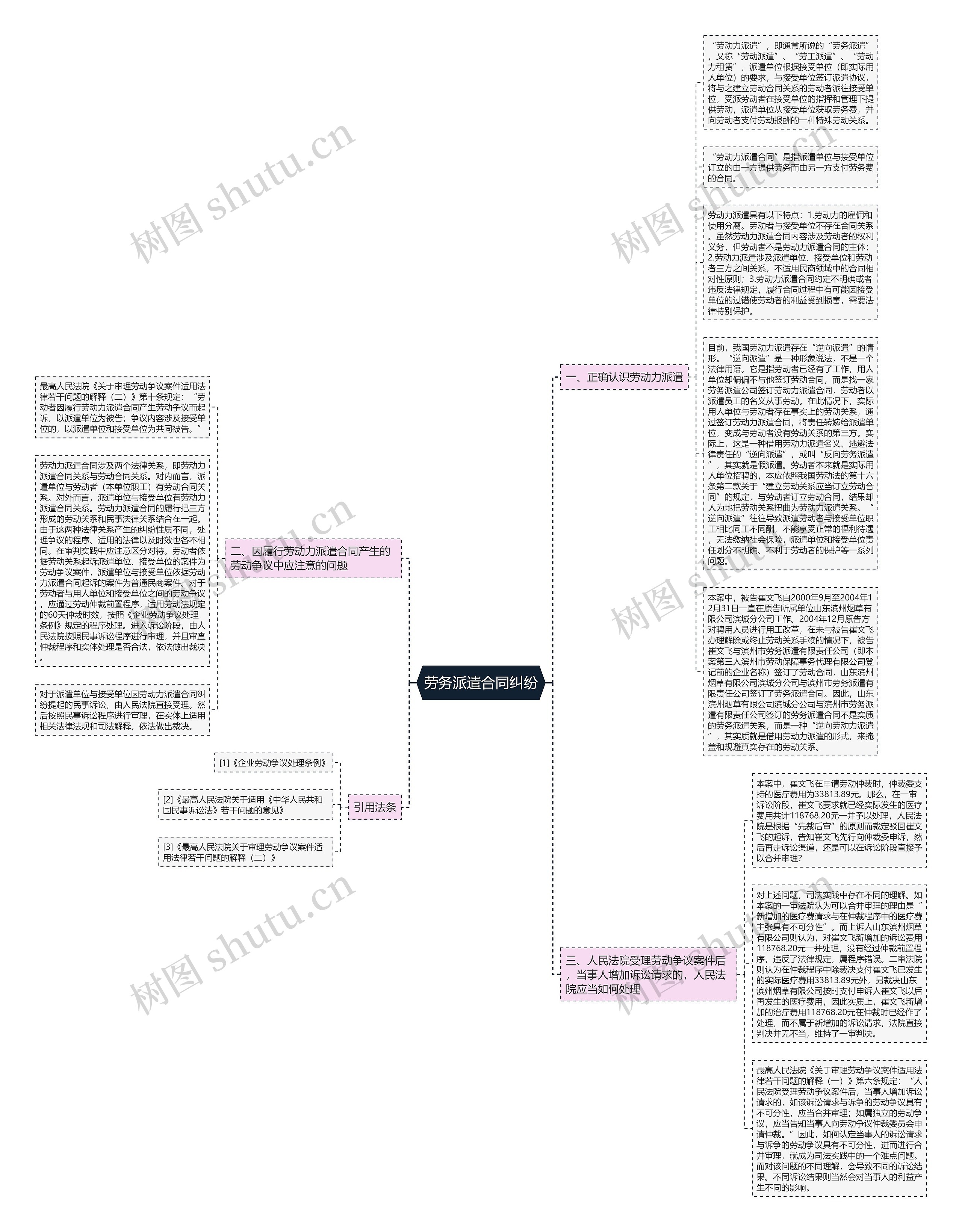 劳务派遣合同纠纷思维导图