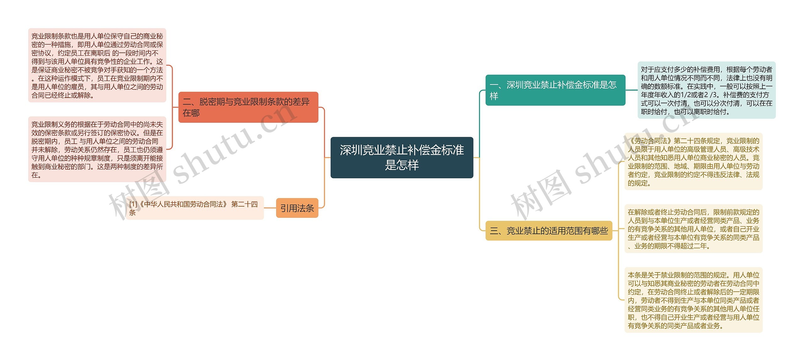 深圳竞业禁止补偿金标准是怎样思维导图