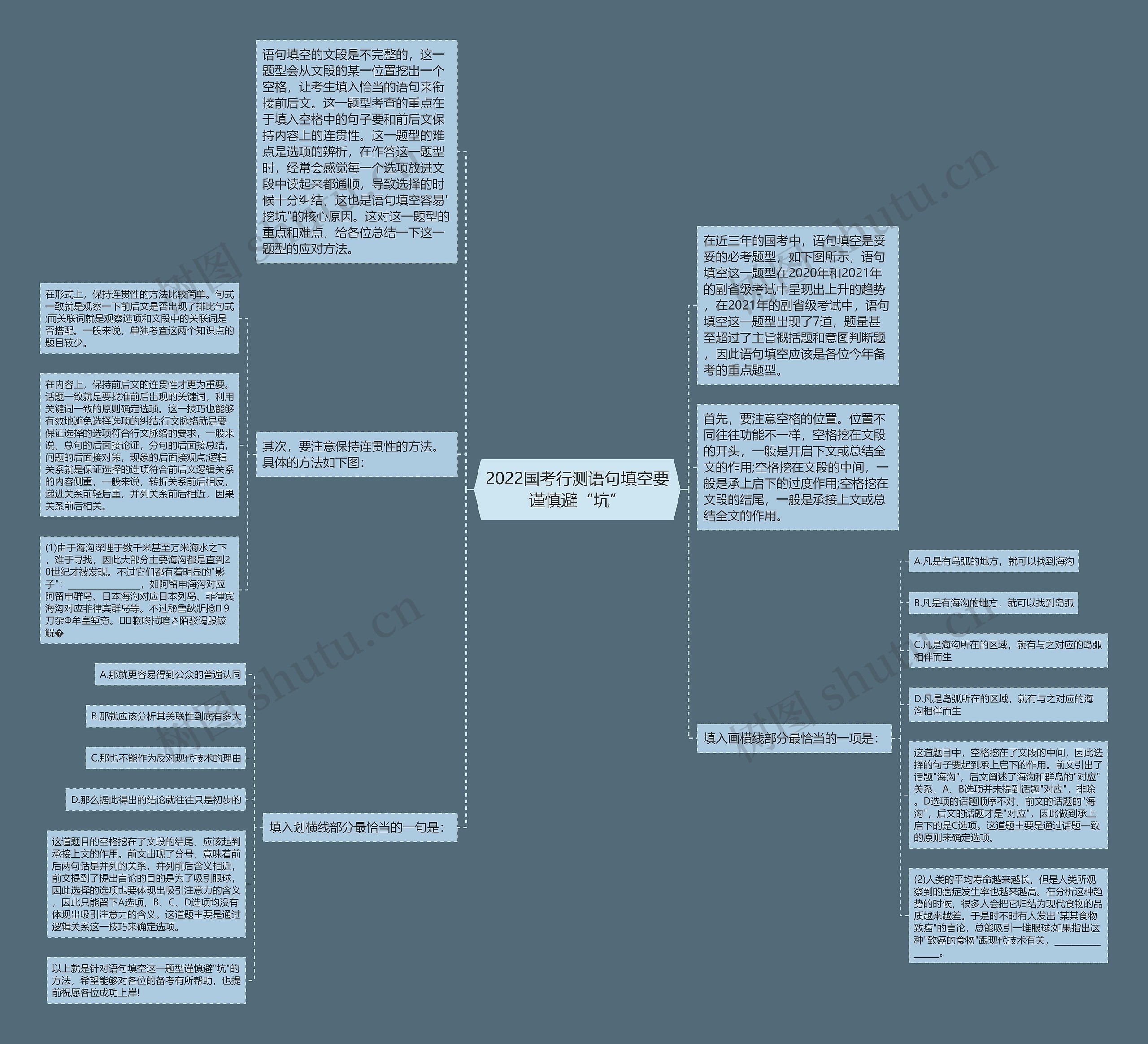 2022国考行测语句填空要谨慎避“坑”思维导图