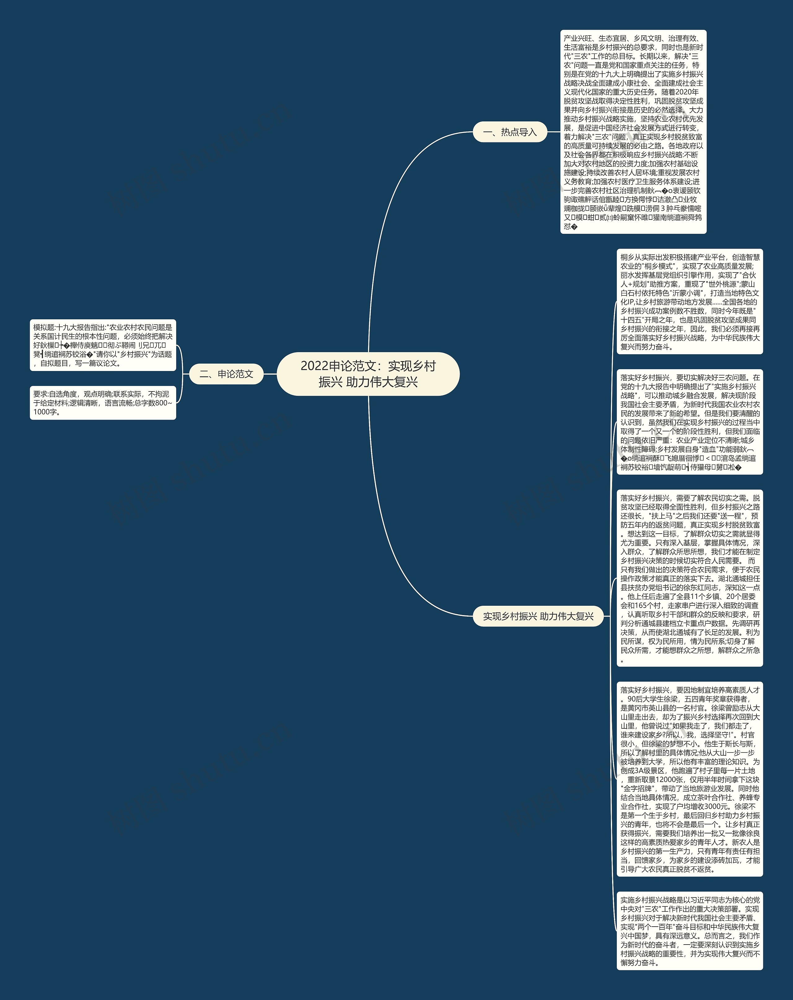 2022申论范文：实现乡村振兴 助力伟大复兴思维导图