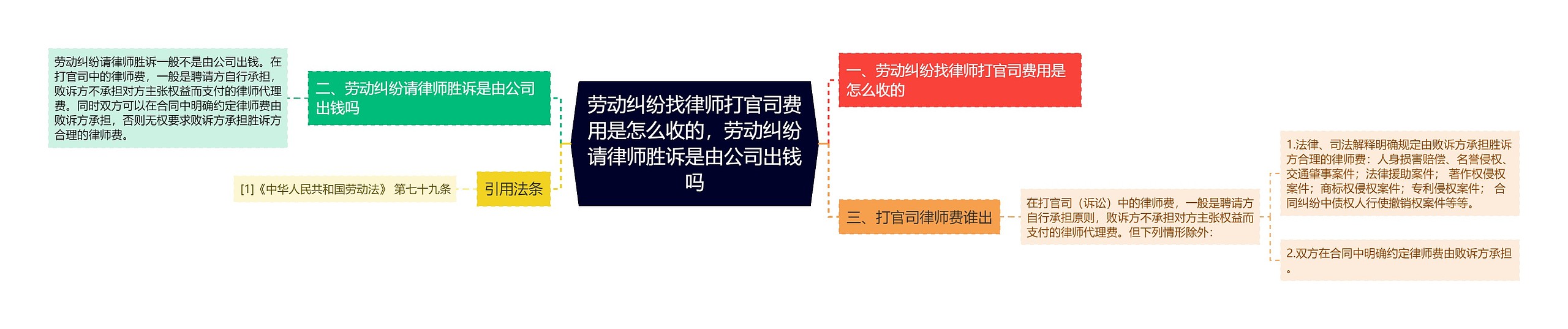 劳动纠纷找律师打官司费用是怎么收的，劳动纠纷请律师胜诉是由公司出钱吗思维导图