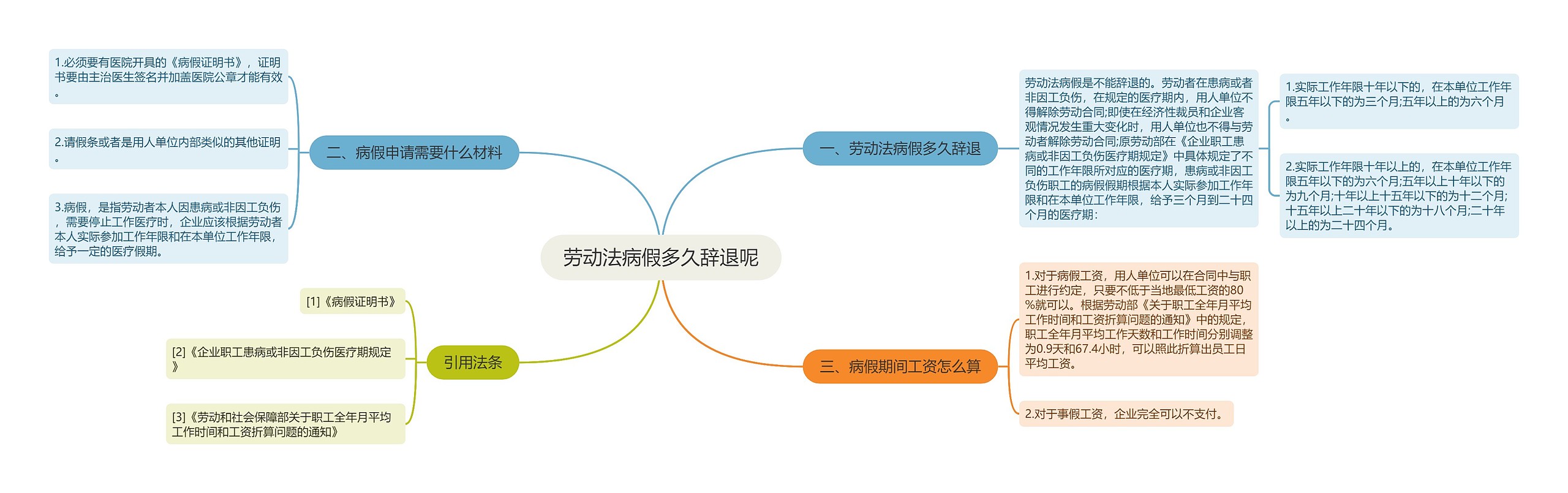 劳动法病假多久辞退呢