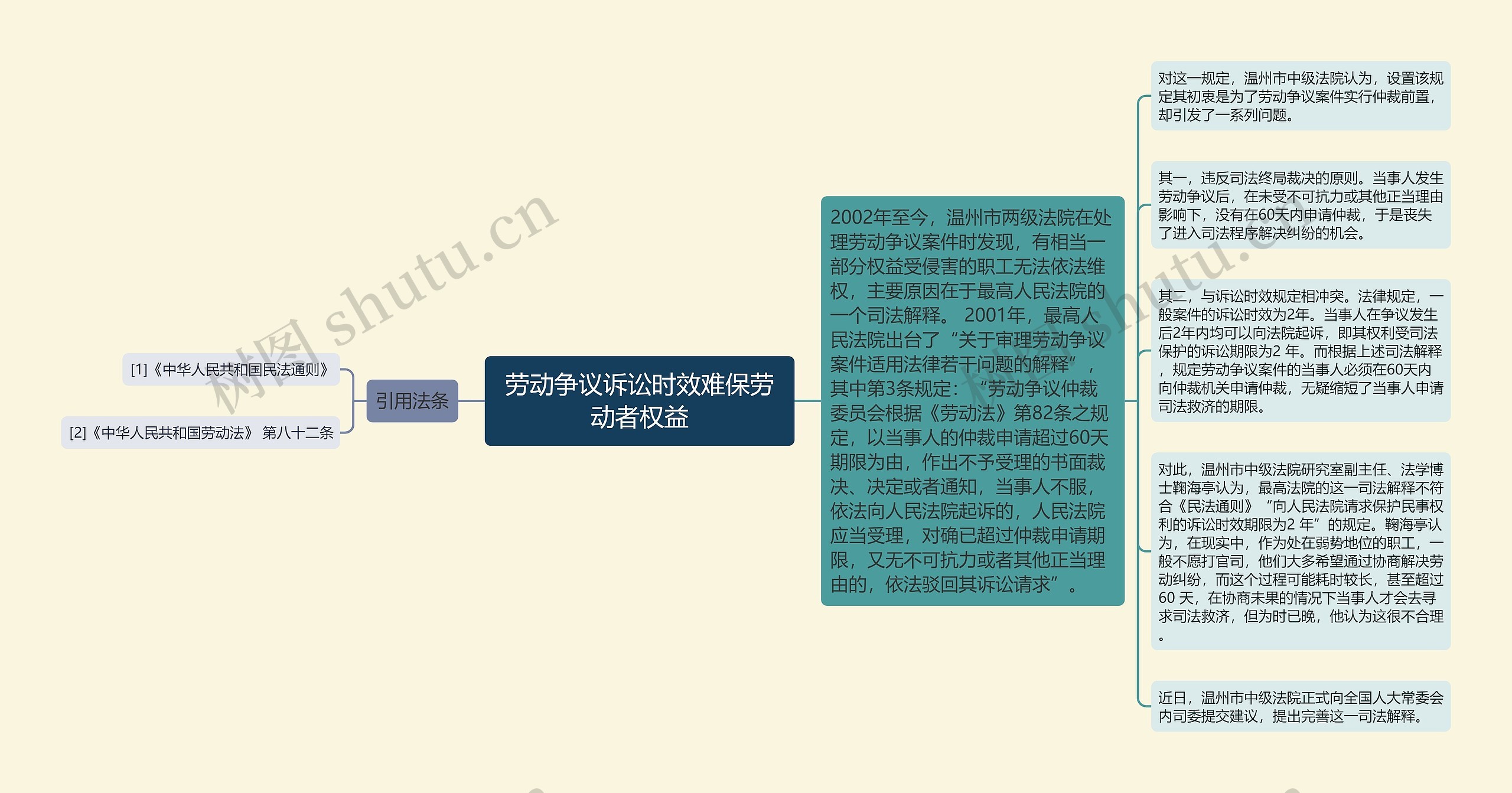 劳动争议诉讼时效难保劳动者权益思维导图