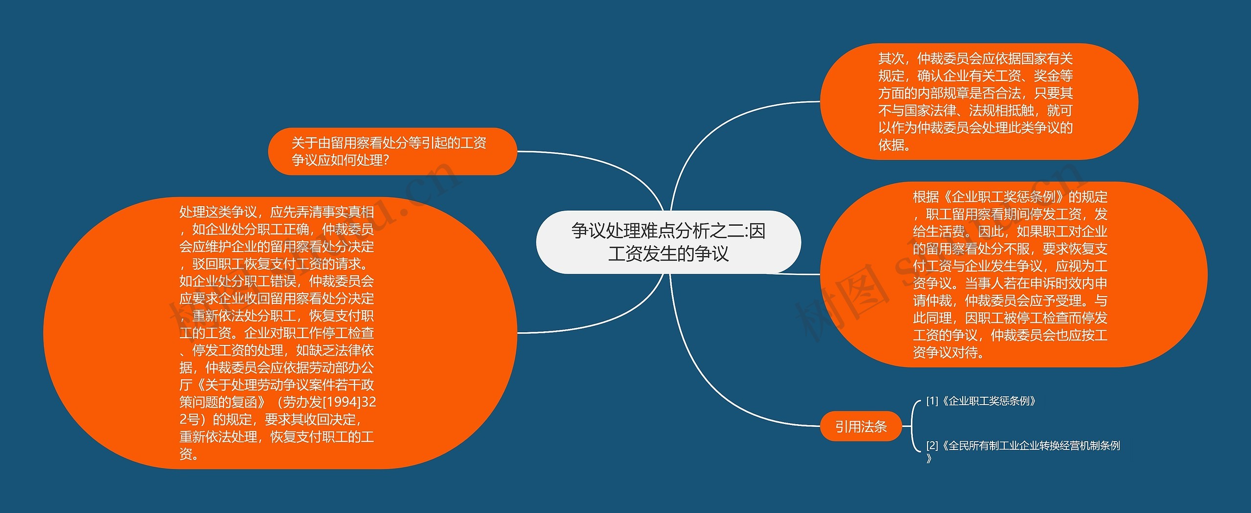 争议处理难点分析之二:因工资发生的争议思维导图