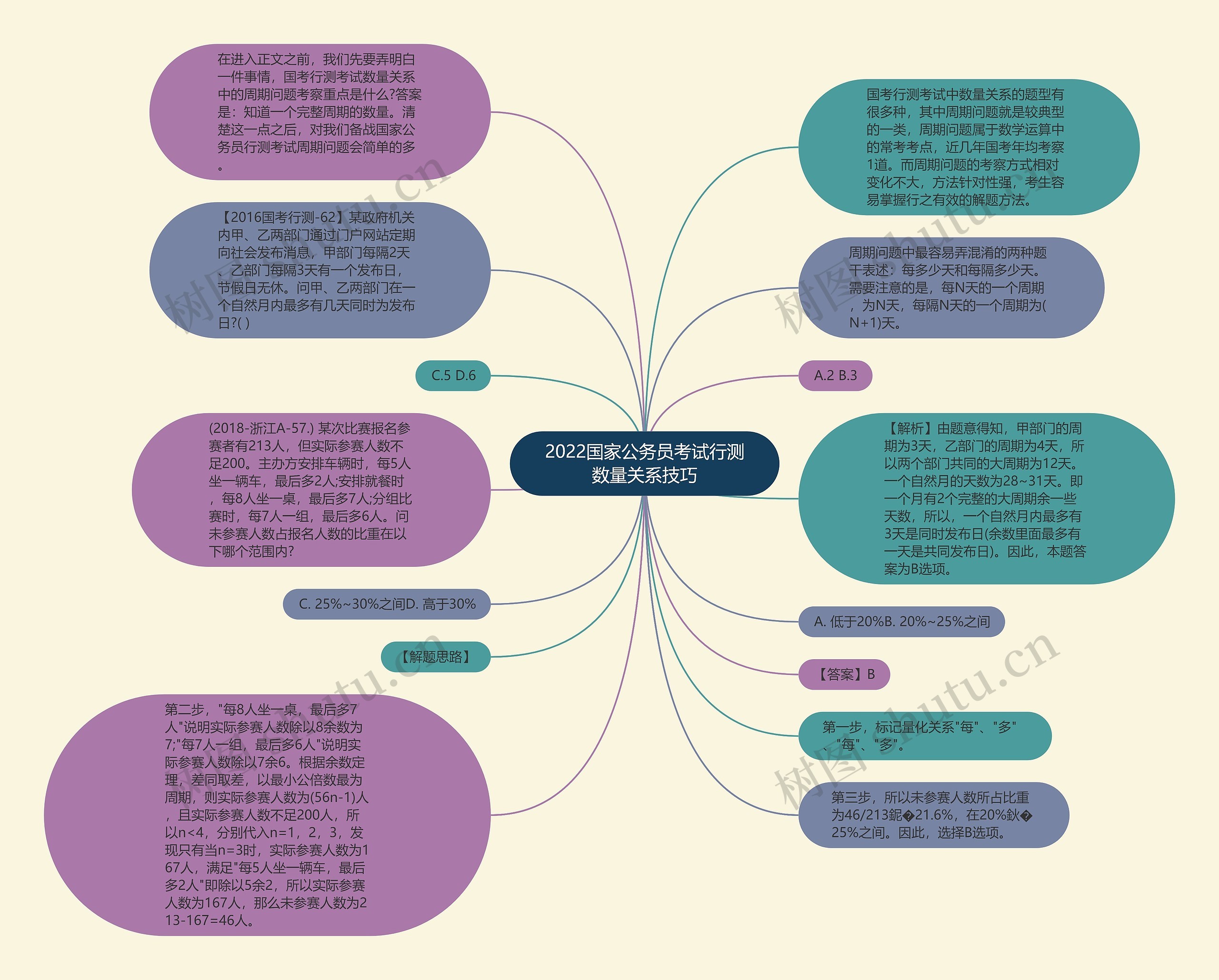 2022国家公务员考试行测数量关系技巧思维导图