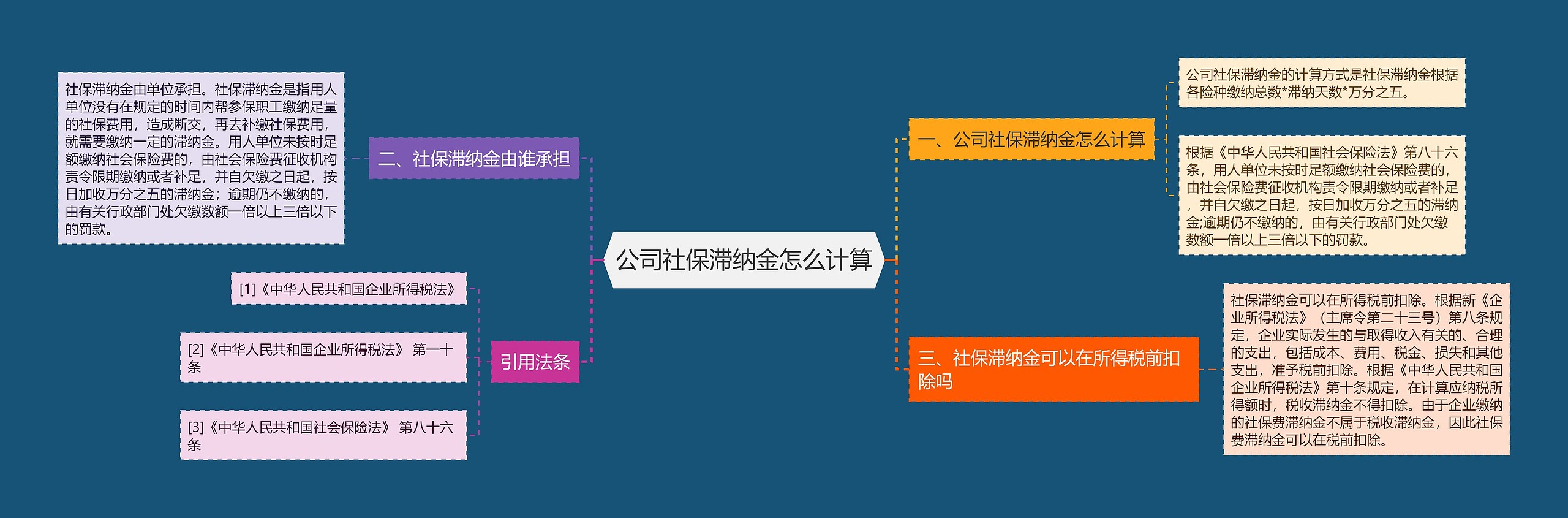 公司社保滞纳金怎么计算思维导图