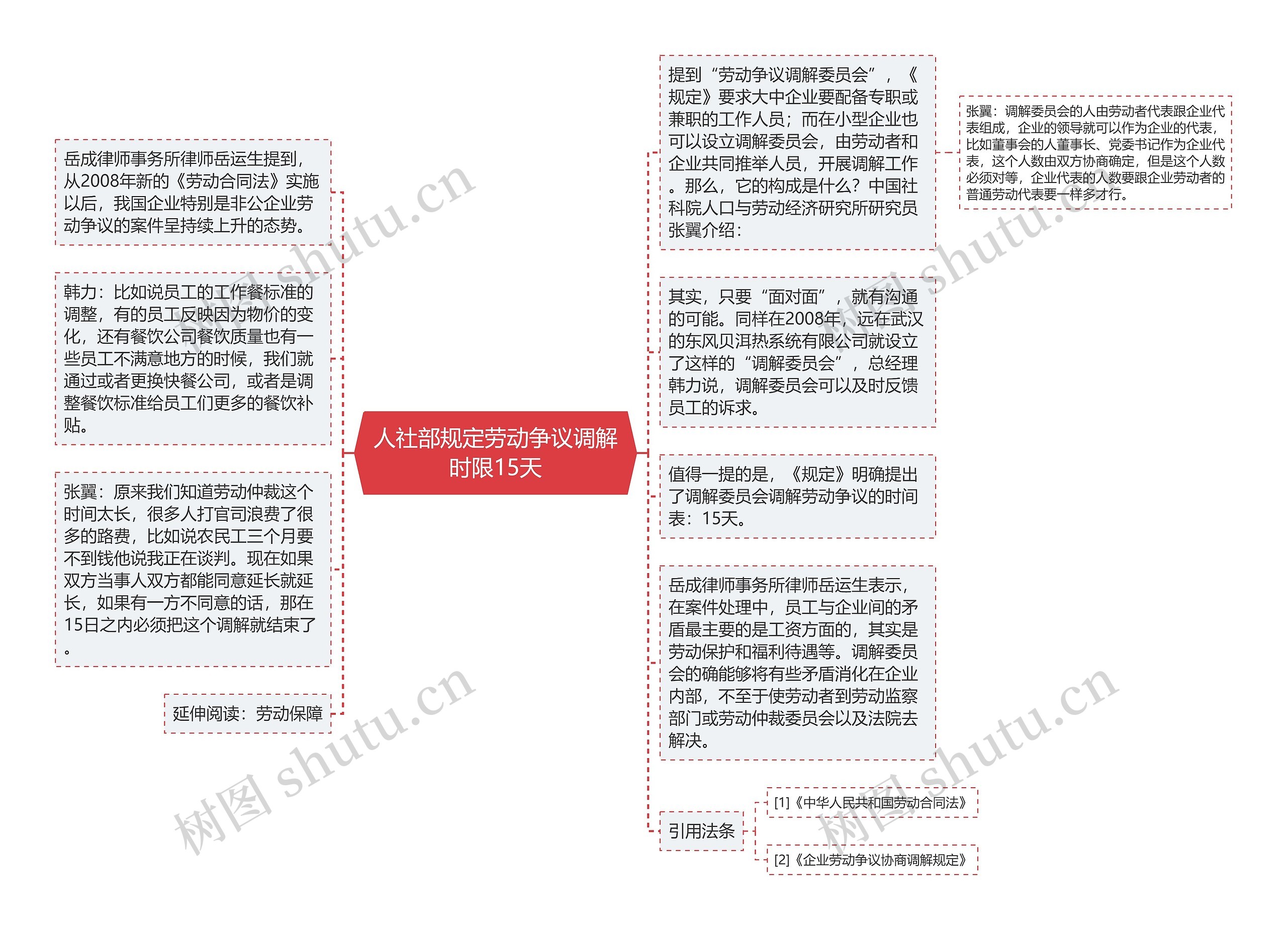 人社部规定劳动争议调解时限15天思维导图