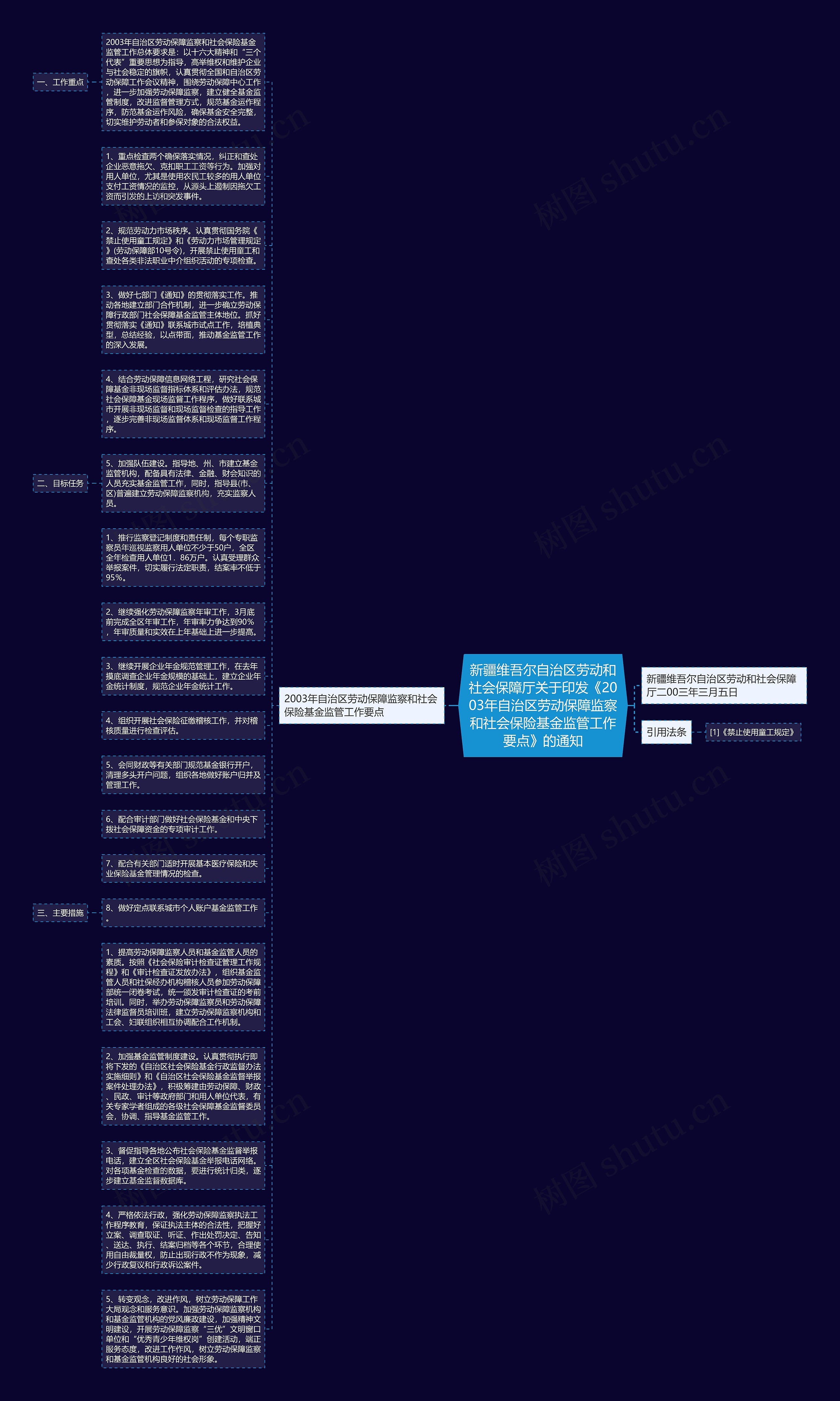 新疆维吾尔自治区劳动和社会保障厅关于印发《2003年自治区劳动保障监察和社会保险基金监管工作要点》的通知