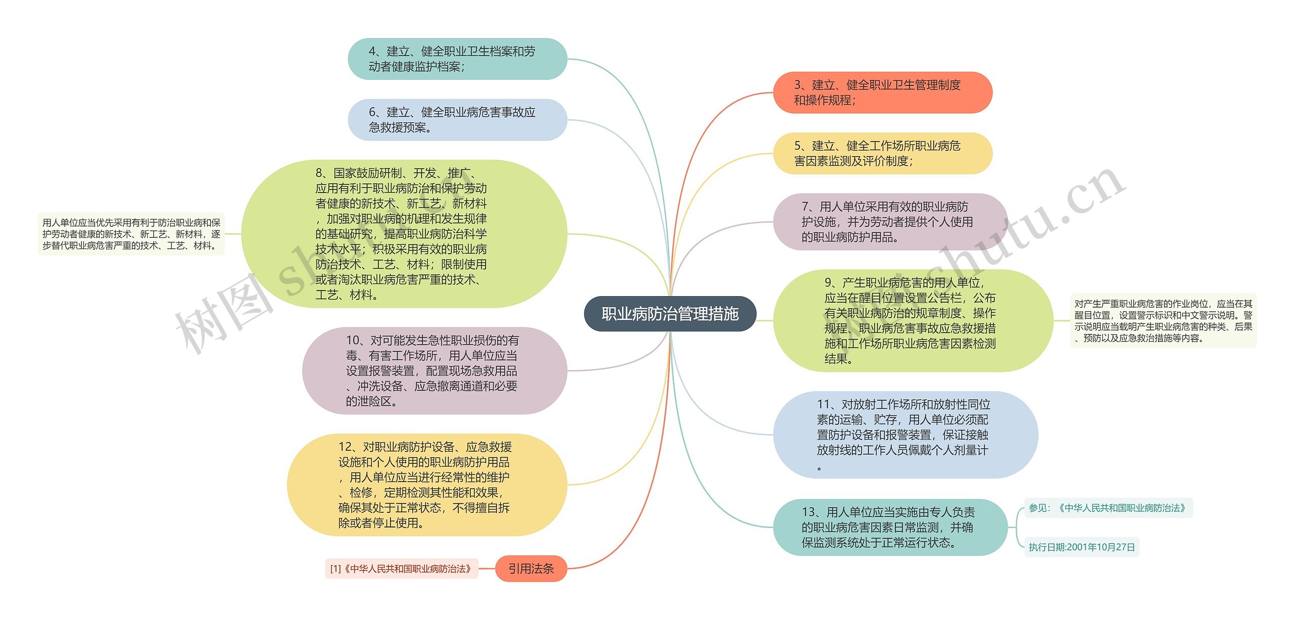 职业病防治管理措施