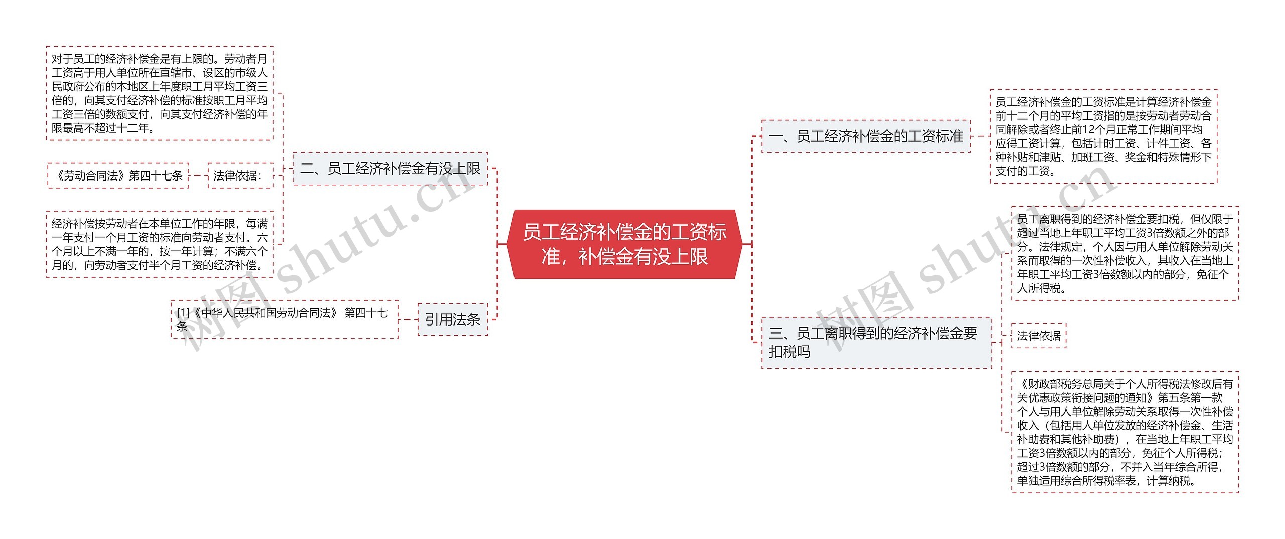 员工经济补偿金的工资标准，补偿金有没上限思维导图