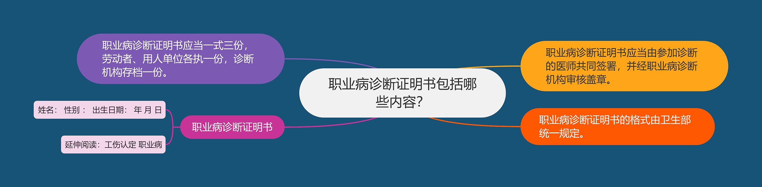 职业病诊断证明书包括哪些内容？思维导图